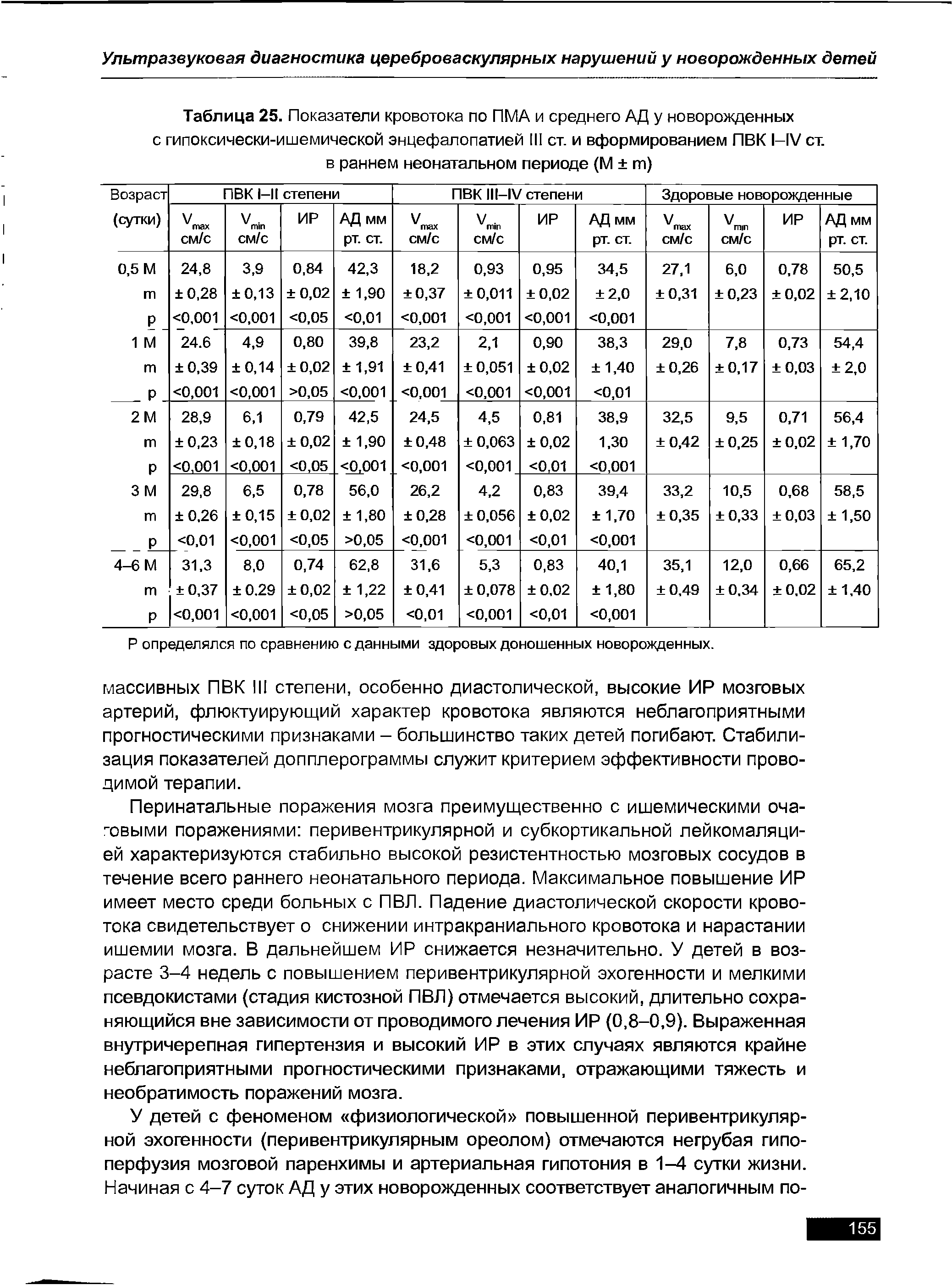 Таблица 25. Показатели кровотока по ПМА и среднего АД у новорожденных с гипоксически-ишемической энцефалопатией III ст. и вформированием ПВК I—IV ст. в раннем неонатальном периоде (М т)...