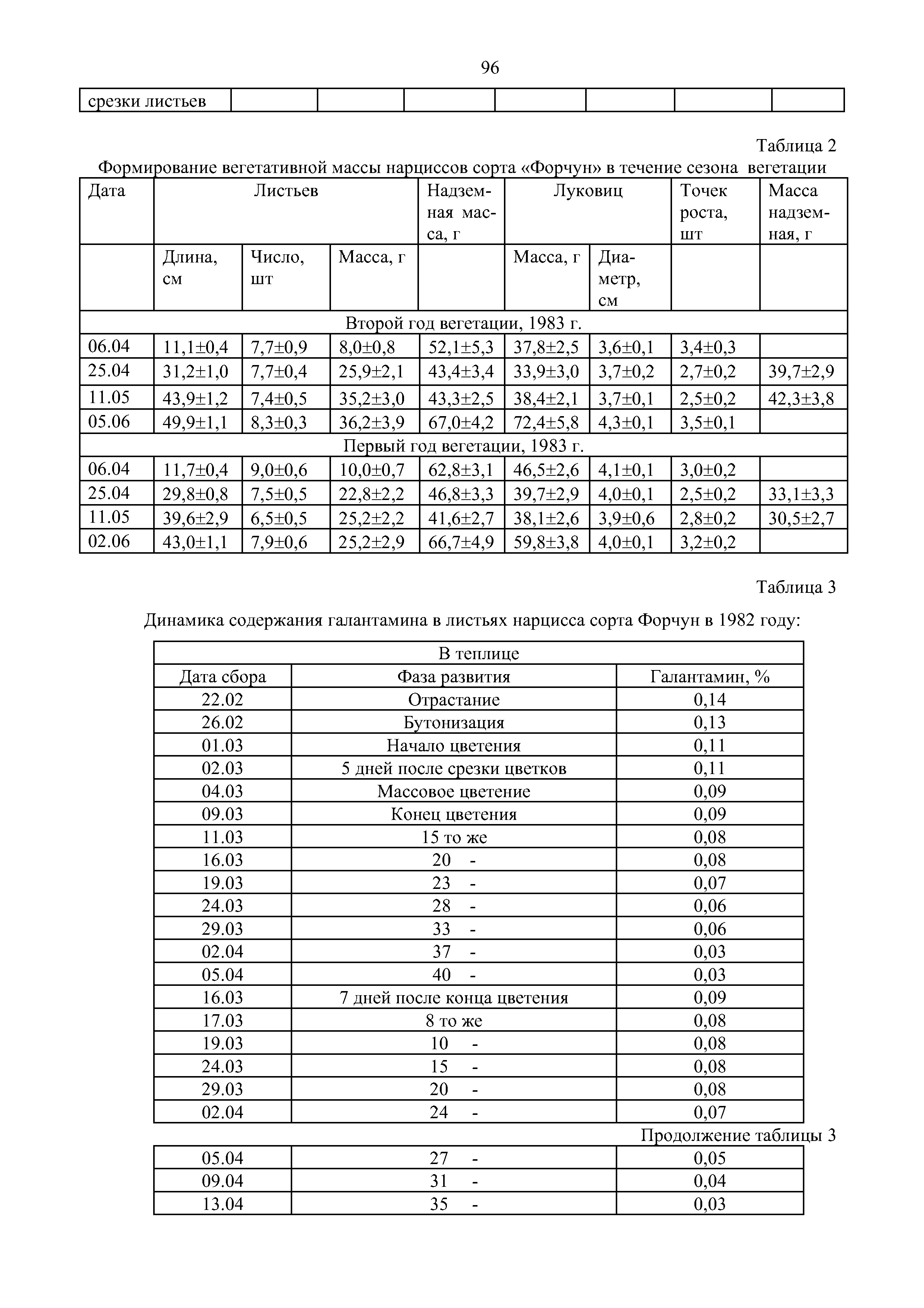 Таблица 2 Формирование вегетативной массы нарциссов сорта Форчун в течение сезона вегетации...