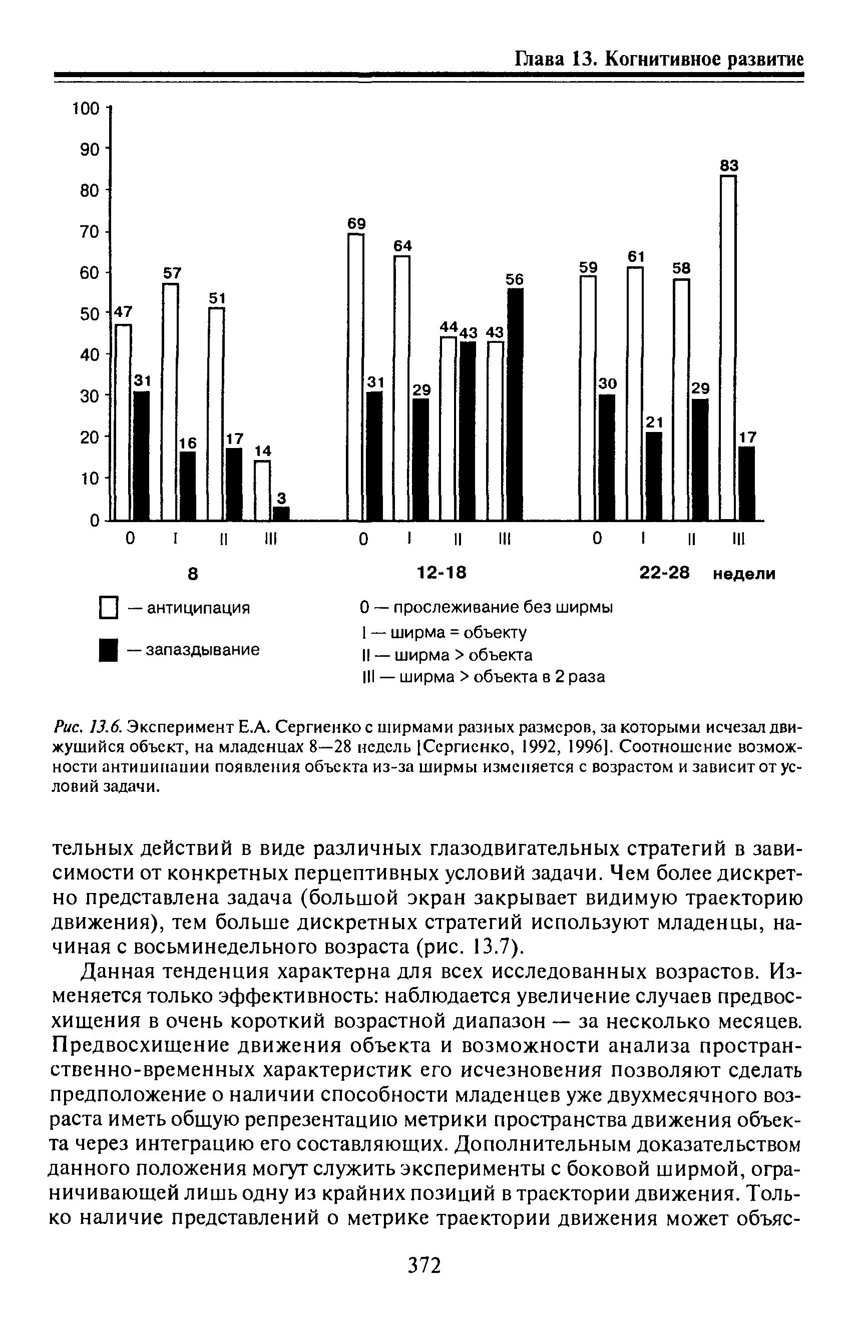 Рис. 13.6. Эксперимент Е.А. Сергиенко с ширмами разных размеров, за которыми исчезал движущийся объект, на младенцах 8—28 недель [Сергиенко, 1992, 1996]. Соотношение возможности антиципации появления объекта из-за ширмы изменяется с возрастом и зависит от условий задачи.