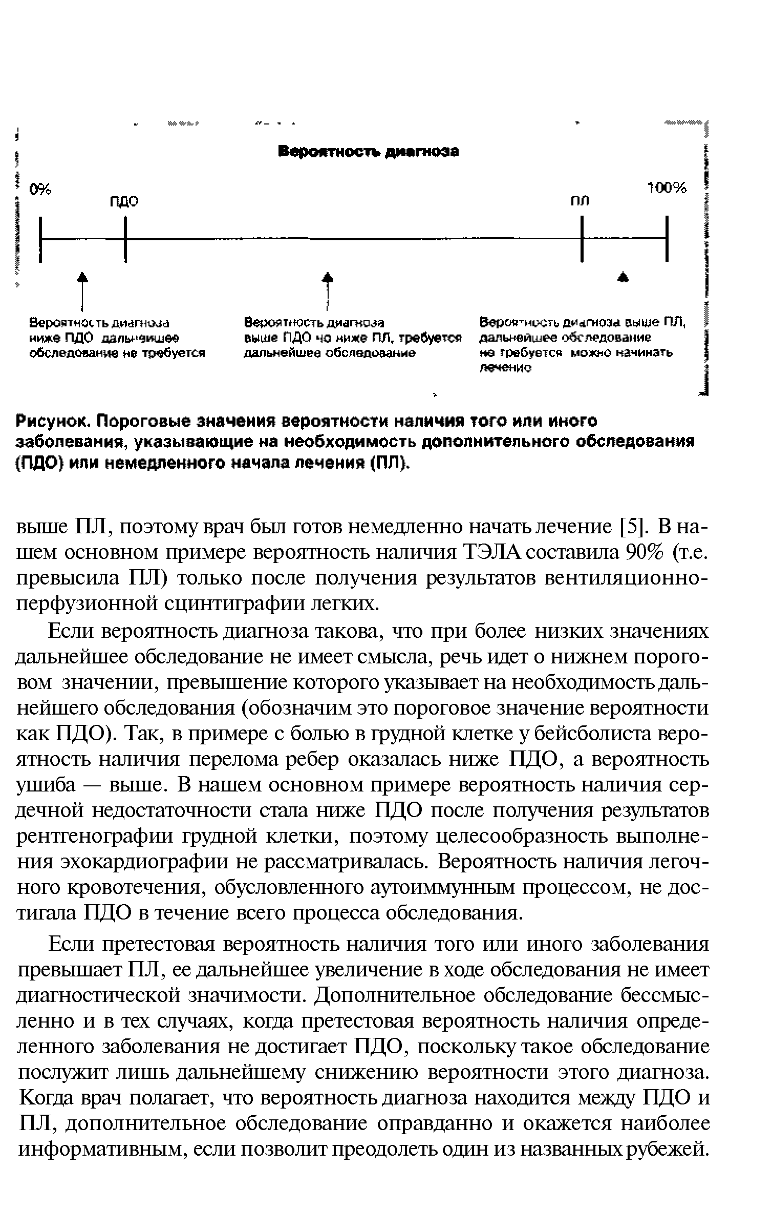 Рисунок. Пороговые значения вероятности наличия того или иного заболевания, указывающие на необходимость дополнительного обследования (ПДО) или немедленного начала лечения (ПЛ).