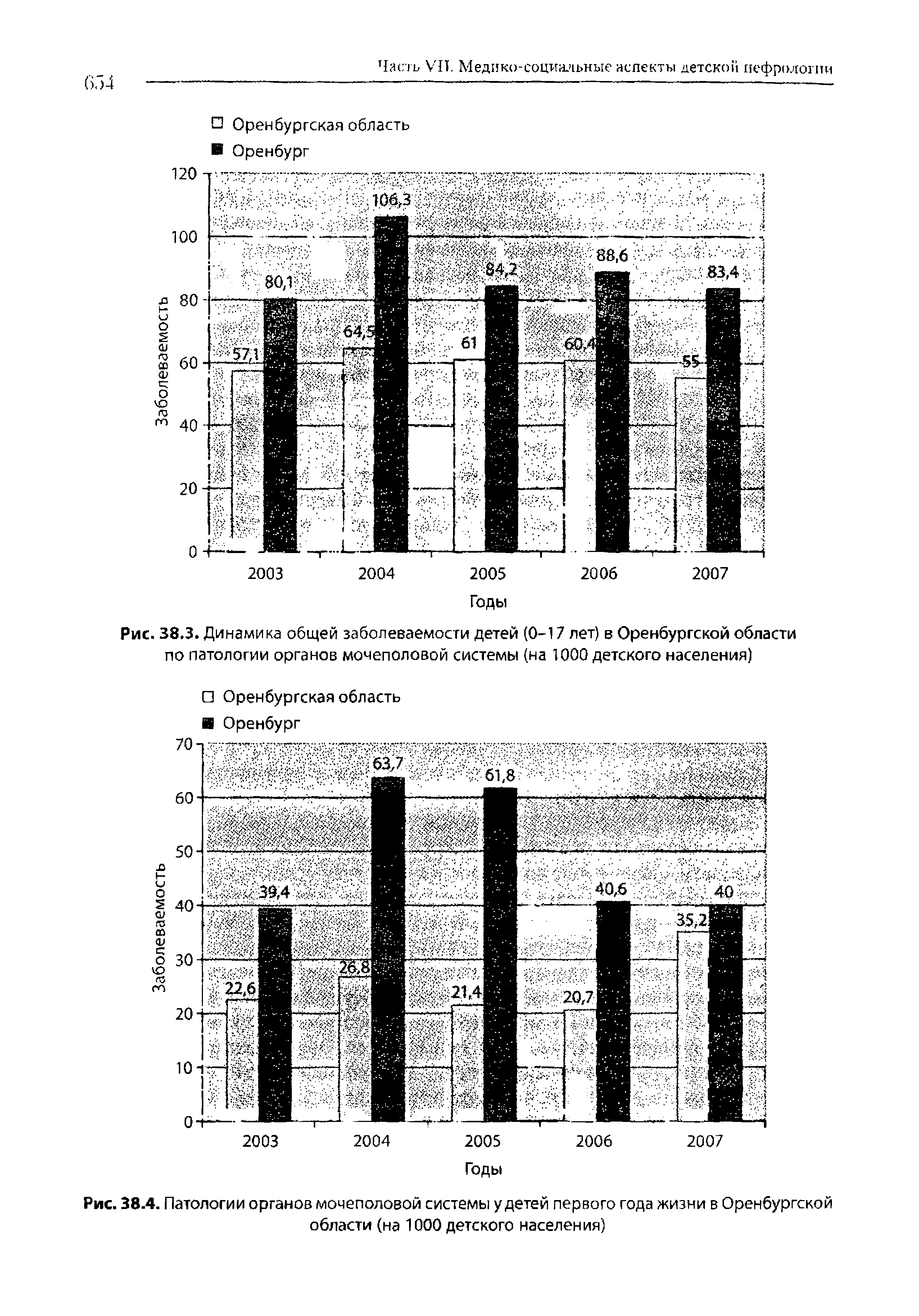 Рис. 38.3. Динамика общей заболеваемости детей (0-17 лет) в Оренбургской области по патологии органов мочеполовой системы (на 1000 детского населения)...