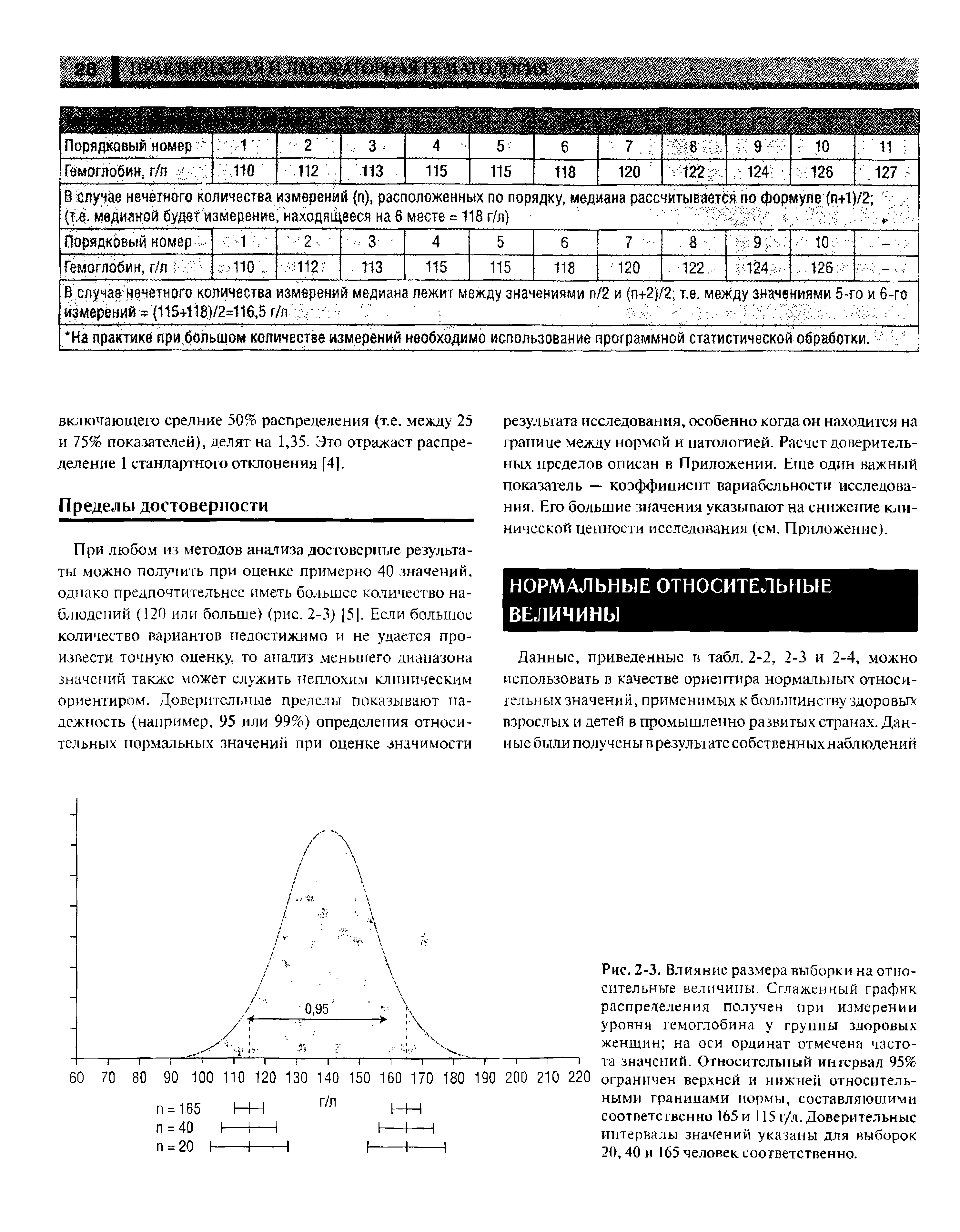 Рис. 2-3. Влияние размера выборки на относительные величины. Сглаженный график распределения получен при измерении уровня гемоглобина у группы здоровых женщин на оси ординат отмечена частота значений. Относительный интервал 95% ограничен верхней и нижней относитель...