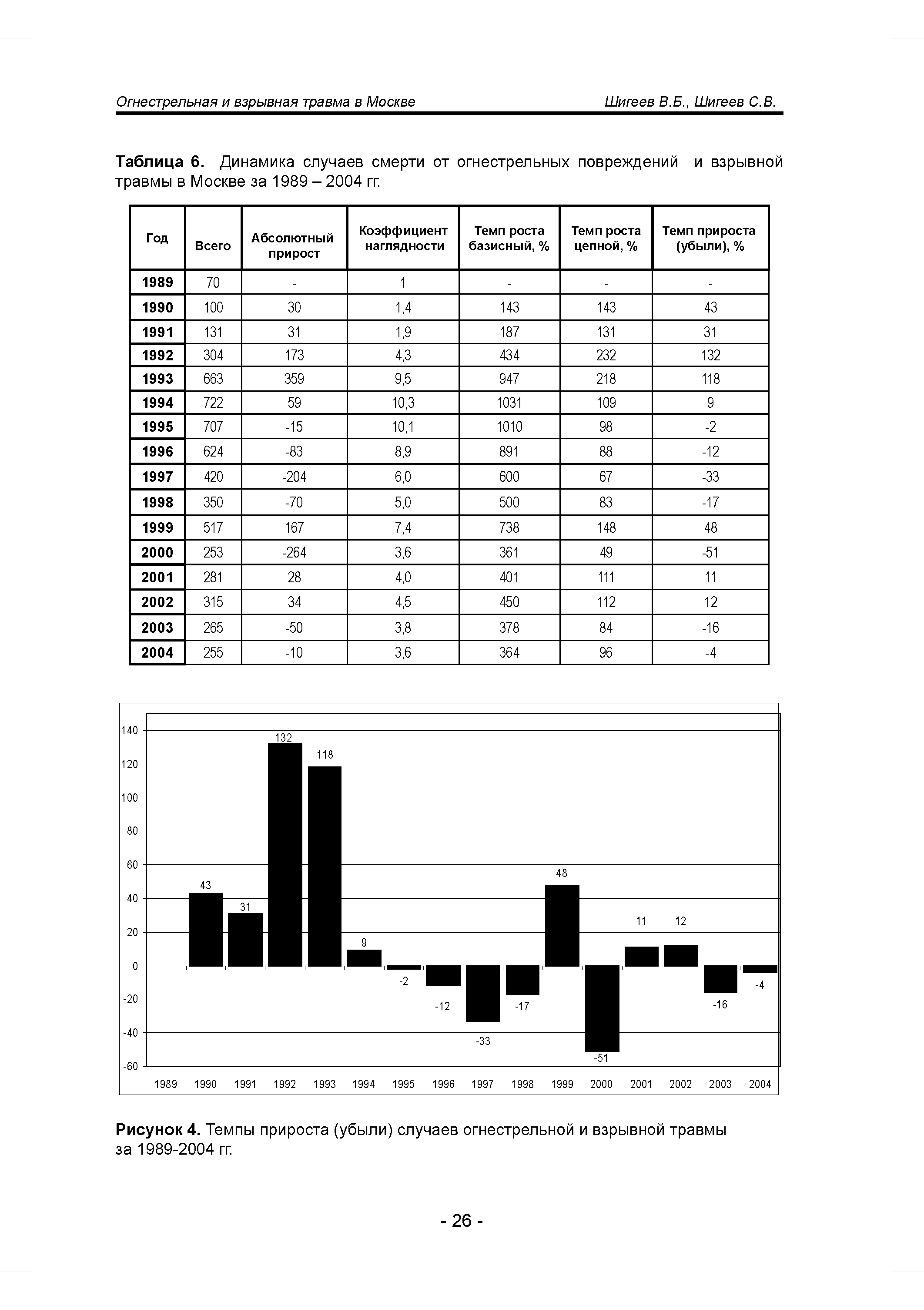 Рисунок 4. Темпы прироста (убыли) случаев огнестрельной и взрывной травмы за 1989-2004 гг.