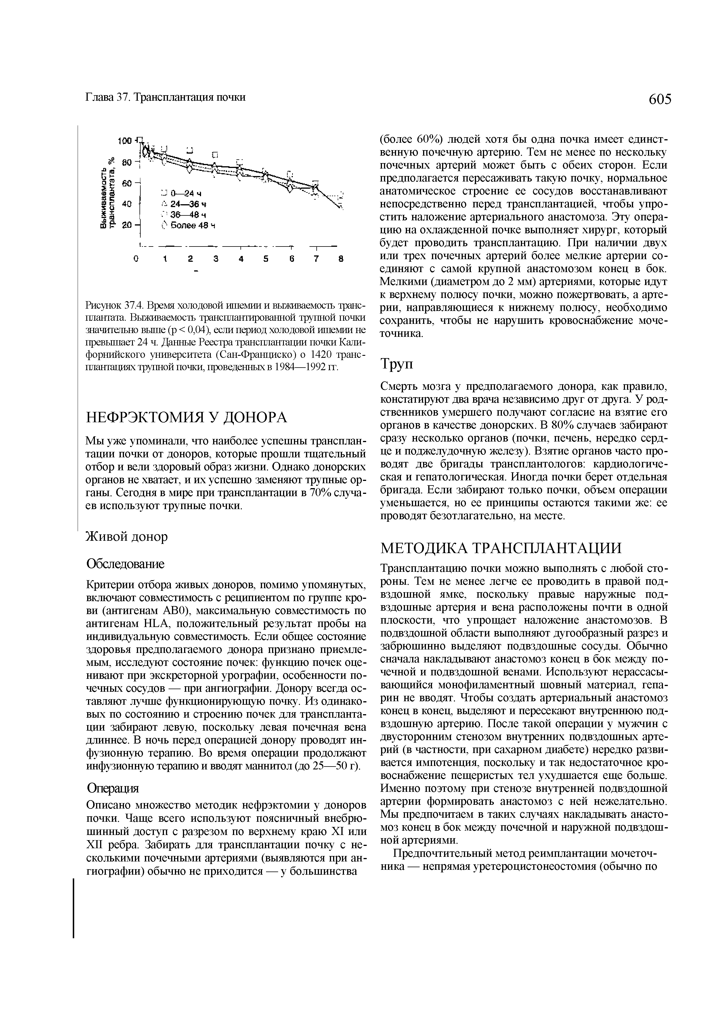 Рисунок 37.4. Время холодовой ишемии и выживаемость трансплантата. Выживаемость трансплантированной трупной почки значительно выше (р < 0,04), если период холодовой ишемии не превышает 24 ч. Данные Реестра трансплантации почки Калифорнийского университета (Сан-Франциско) о 1420 трансплантациях трупной почки, проведенных в 1984—1992 гг.