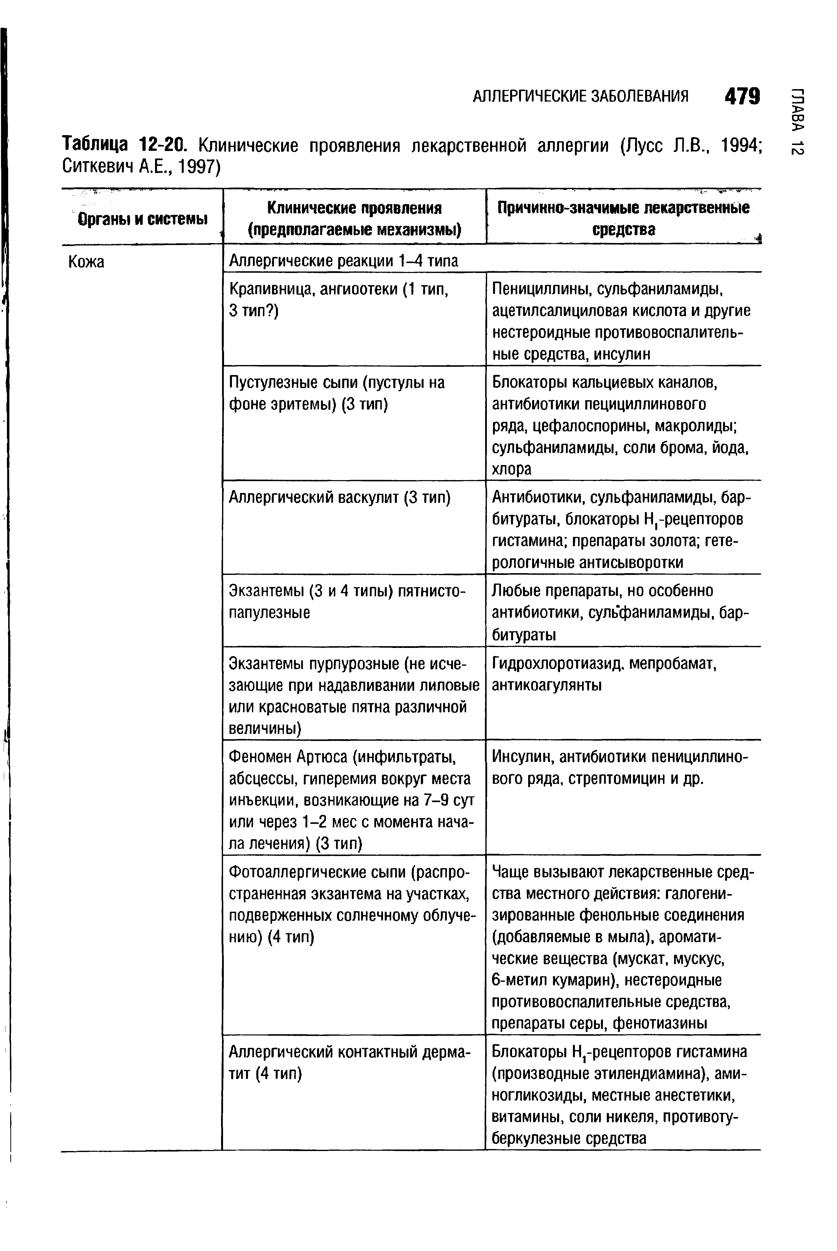 Таблица 12-20. Клинические проявления лекарственной аллергии (Лусс Л.В., 1994 Ситкевич А.Е., 1997)...