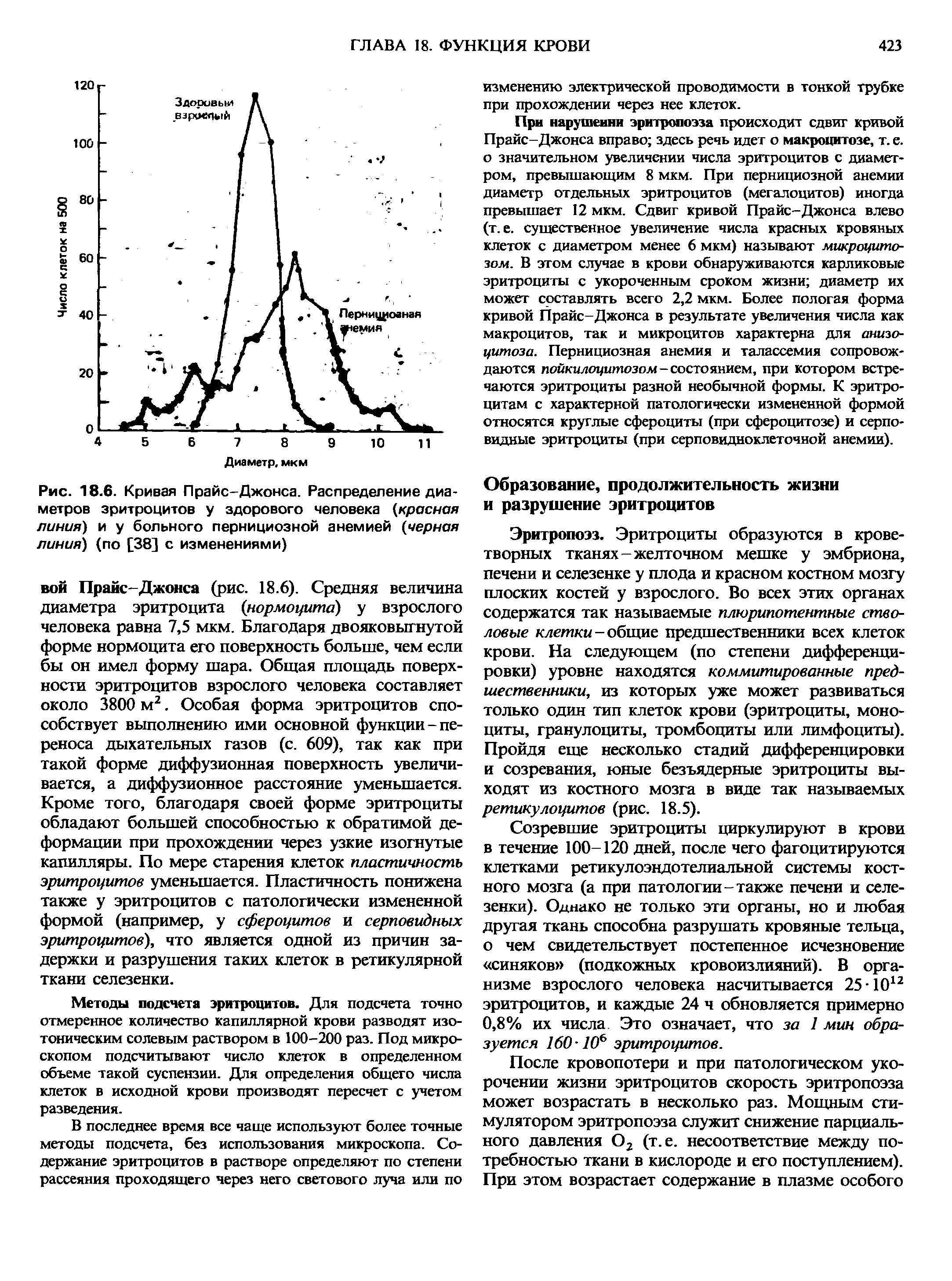 Рис. 18.6. Кривая Прайс-Джонса. Распределение диаметров эритроцитов у здорового человека [красная линия) и у больного пернициозной анемией (черная линия) (по [38] с изменениями)...