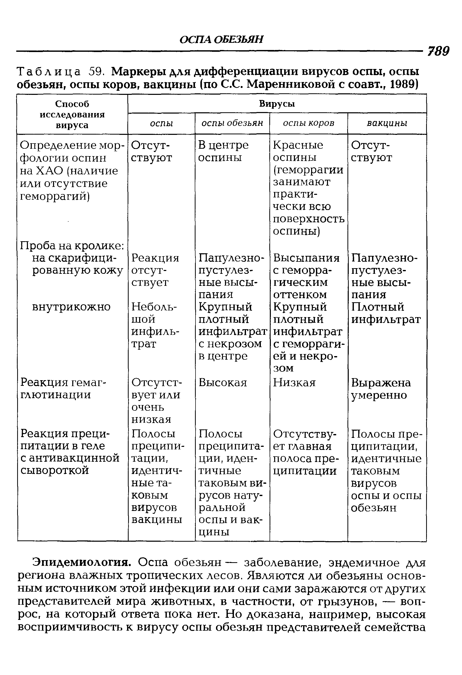 Таблица 59. Маркеры для дифференциации вирусов оспы, оспы обезьян, оспы коров, вакцины (по С.С. Маренниковой с соавт., 1989)...