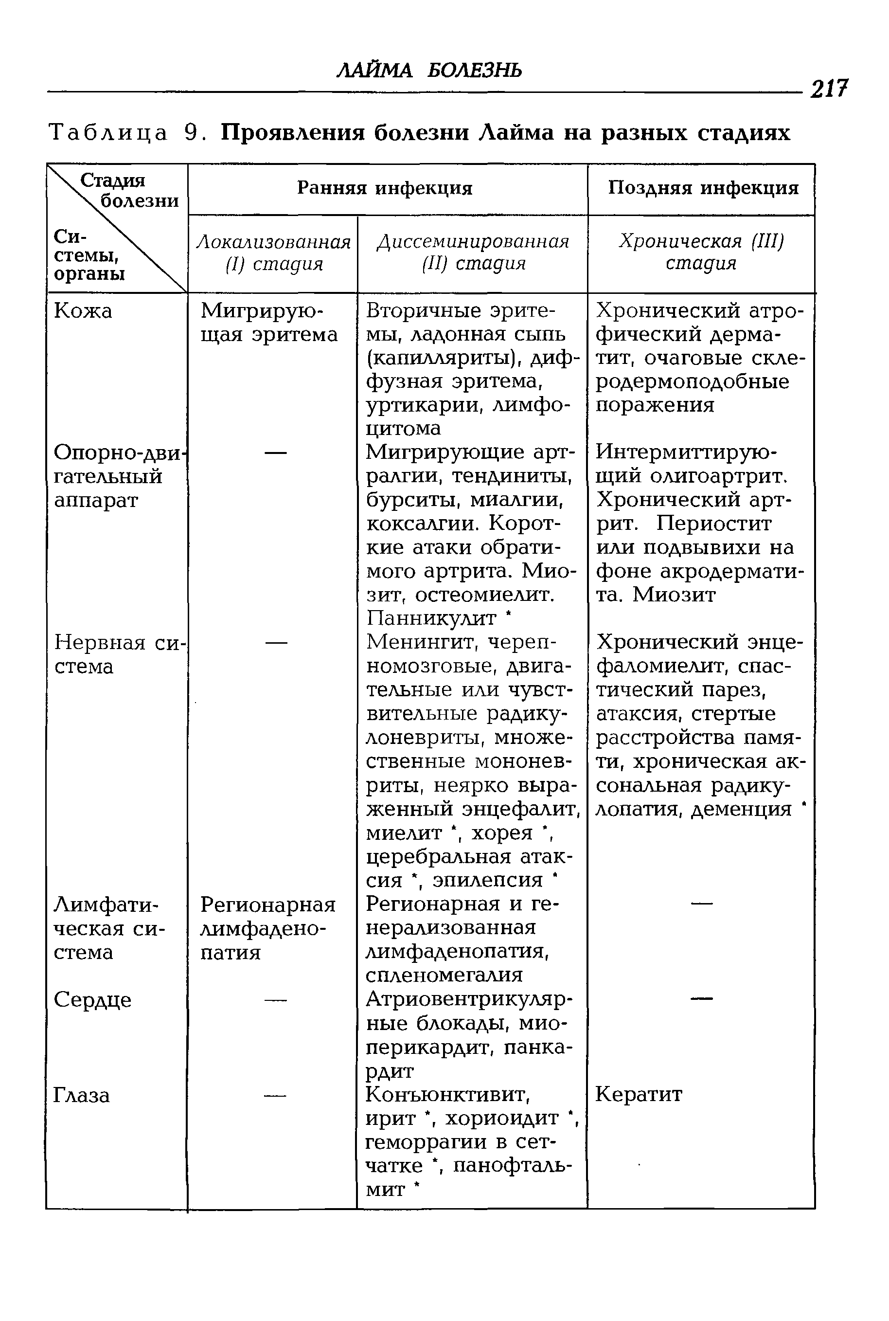 Таблица 9. Проявления болезни Лайма на разных стадиях...