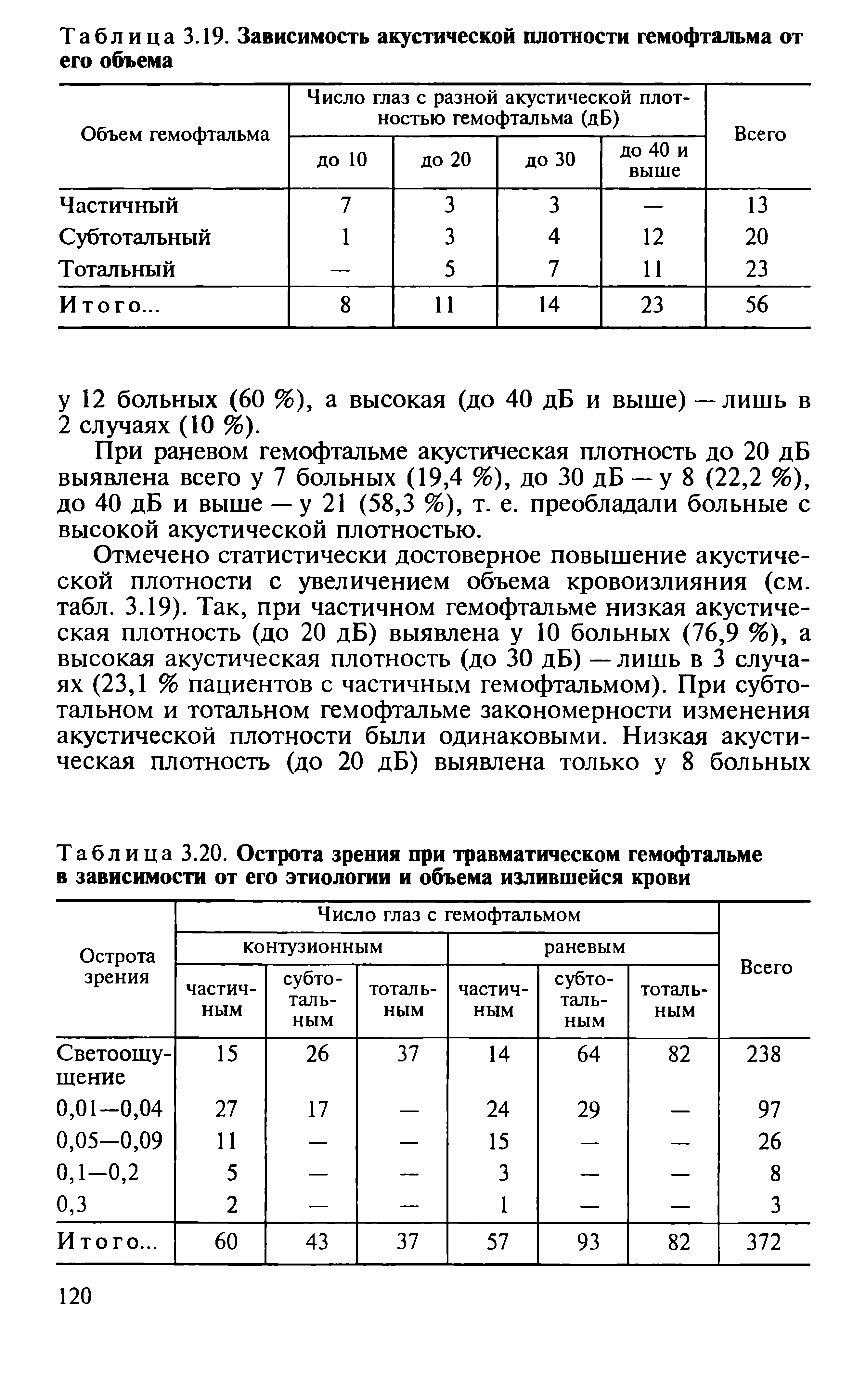 Таблица 3.20. Острота зрения при травматическом гемофтальме в зависимости от его этиологии и объема излившейся крови...