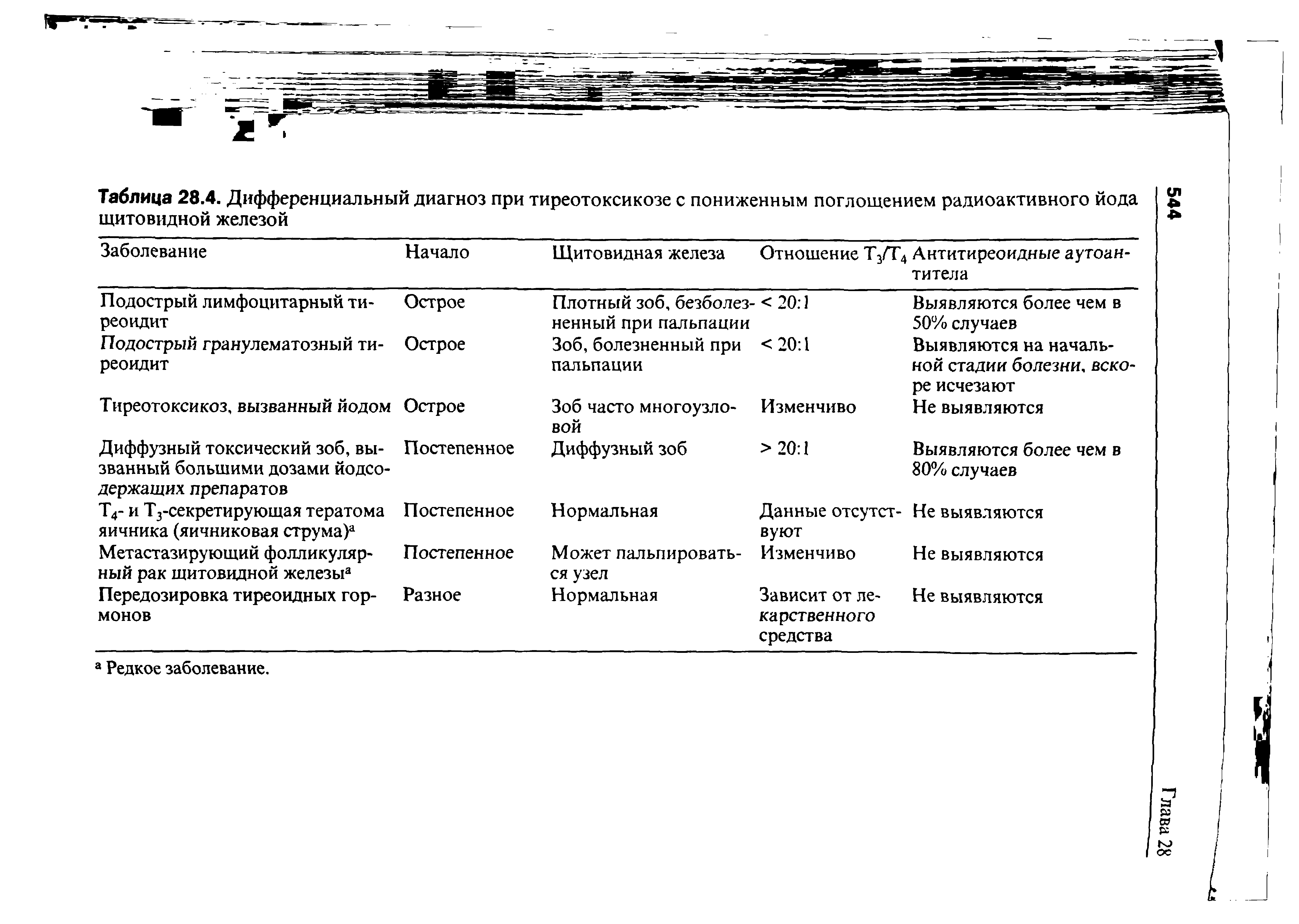 Таблица 28.4. Дифференциальный диагноз при тиреотоксикозе с пониженным поглощением радиоактивного йода щитовидной железой...