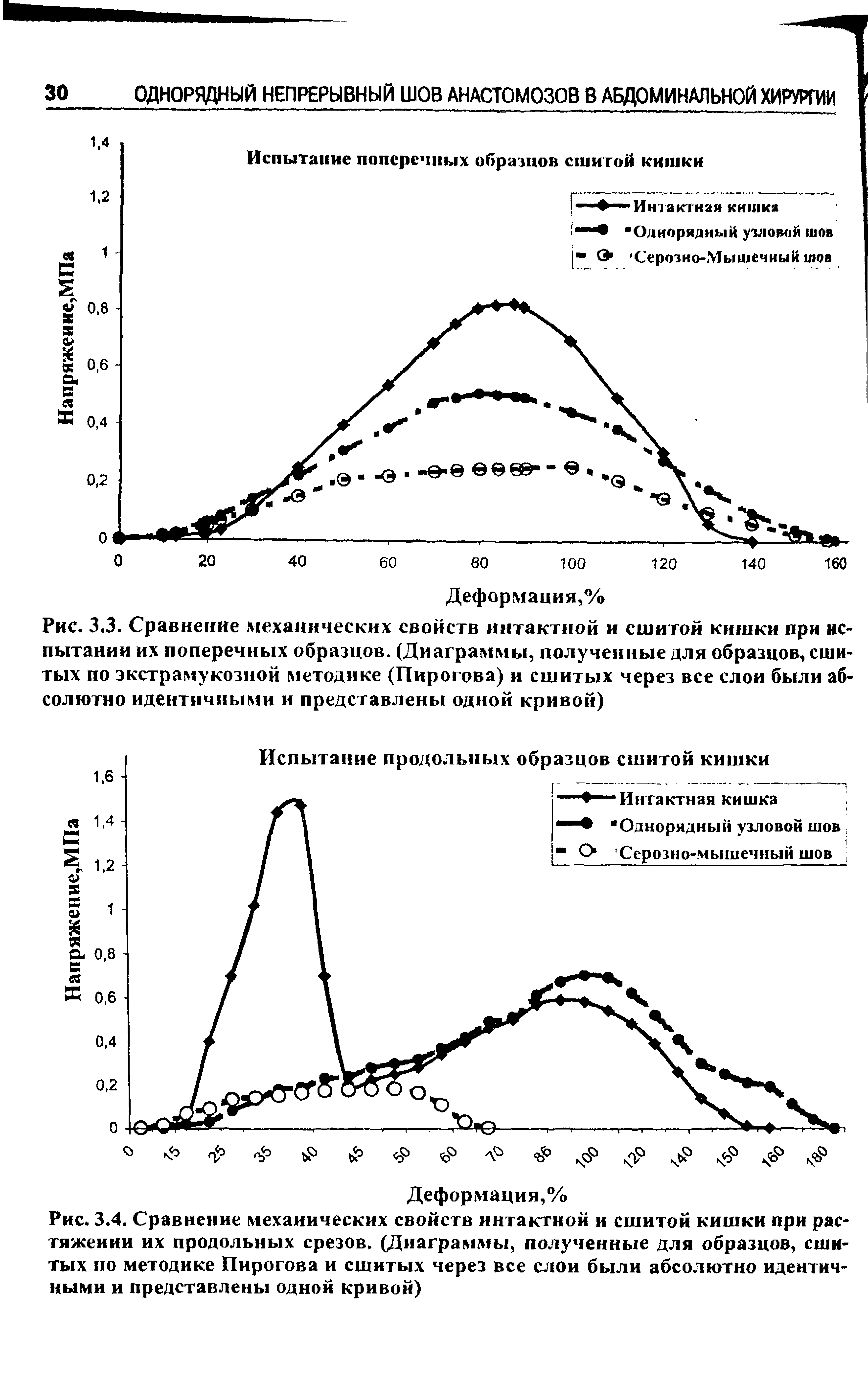 Рис. 3.3. Сравнение механических свойств интактной и сшитой кишки при испытании их поперечных образцов. (Диаграммы, полученные для образцов, сшитых по экстрамукозной методике (Пирогова) и сшитых через все слои были абсолютно идентичными и представлены одной кривой)...