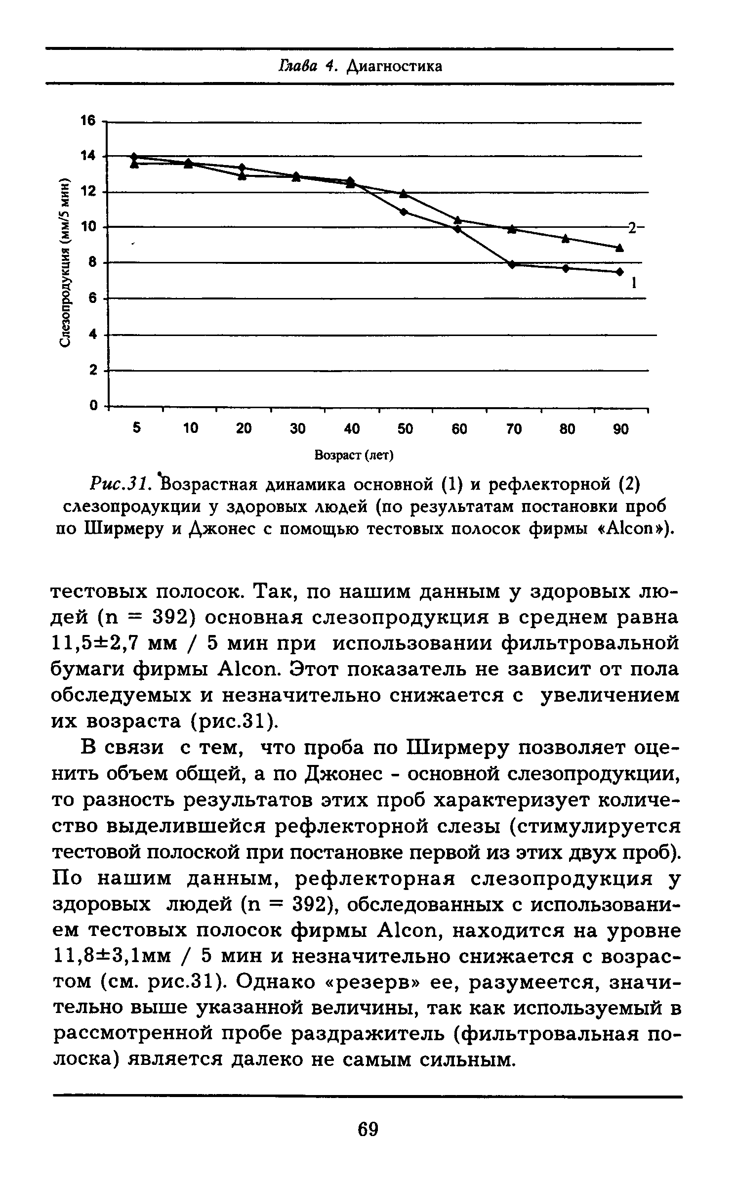 Рис.31. "Возрастная динамика основной (1) и рефлекторной (2) слезопродукции у здоровых людей (по результатам постановки проб по Ширмеру и Джонес с помощью тестовых полосок фирмы A ).