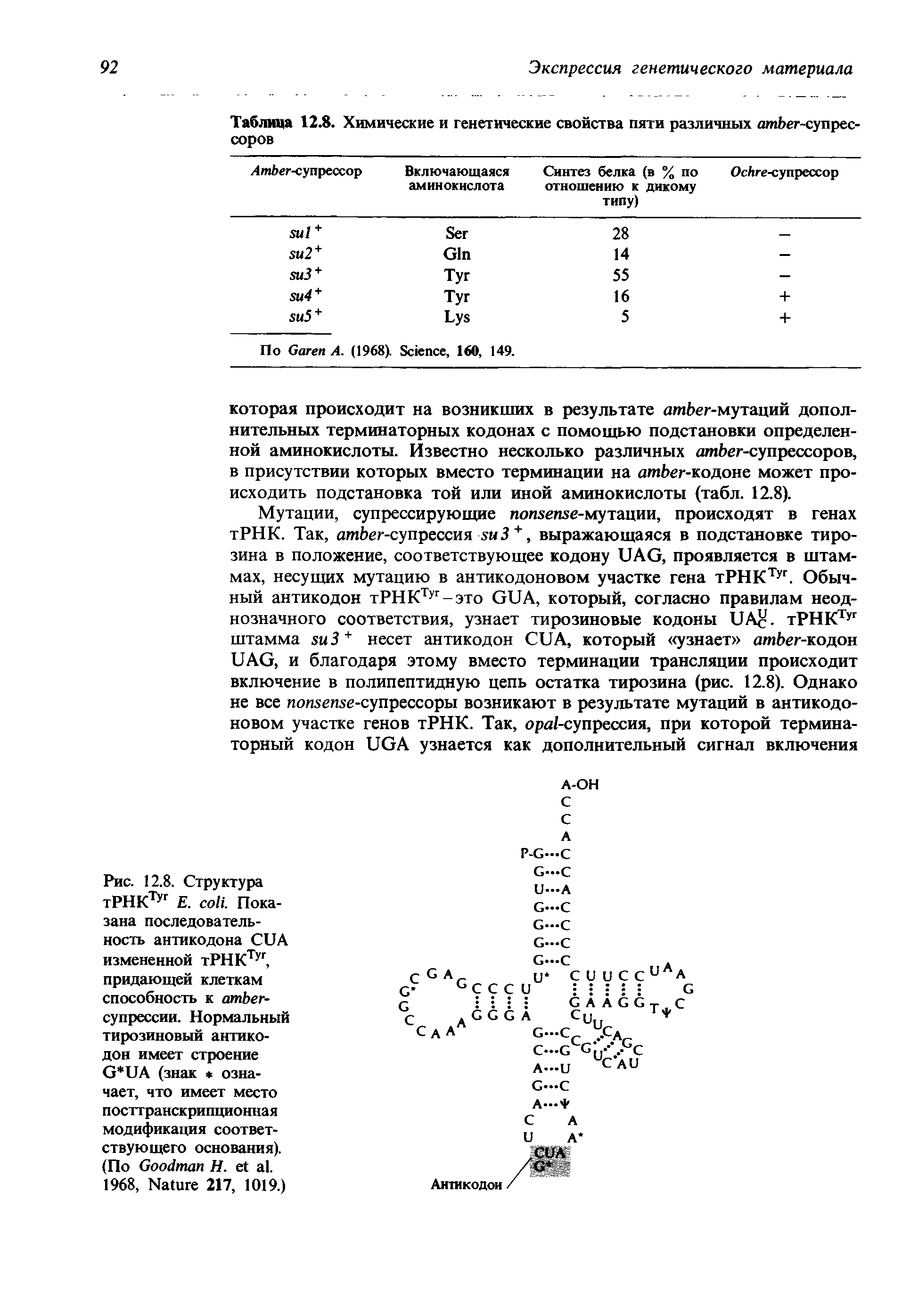 Рис. 12.8. Структура тРНКТуг Е. . Показана последовательность антикодона CUA измененной тРНКТуг, придающей клеткам способность к -супрессии. Нормальный тирозиновый антикодон имеет строение G UA (знак означает, что имеет место посттранскрипционная модификация соответствующего основания). (По G Н. . 1968, N 217, 1019.)...