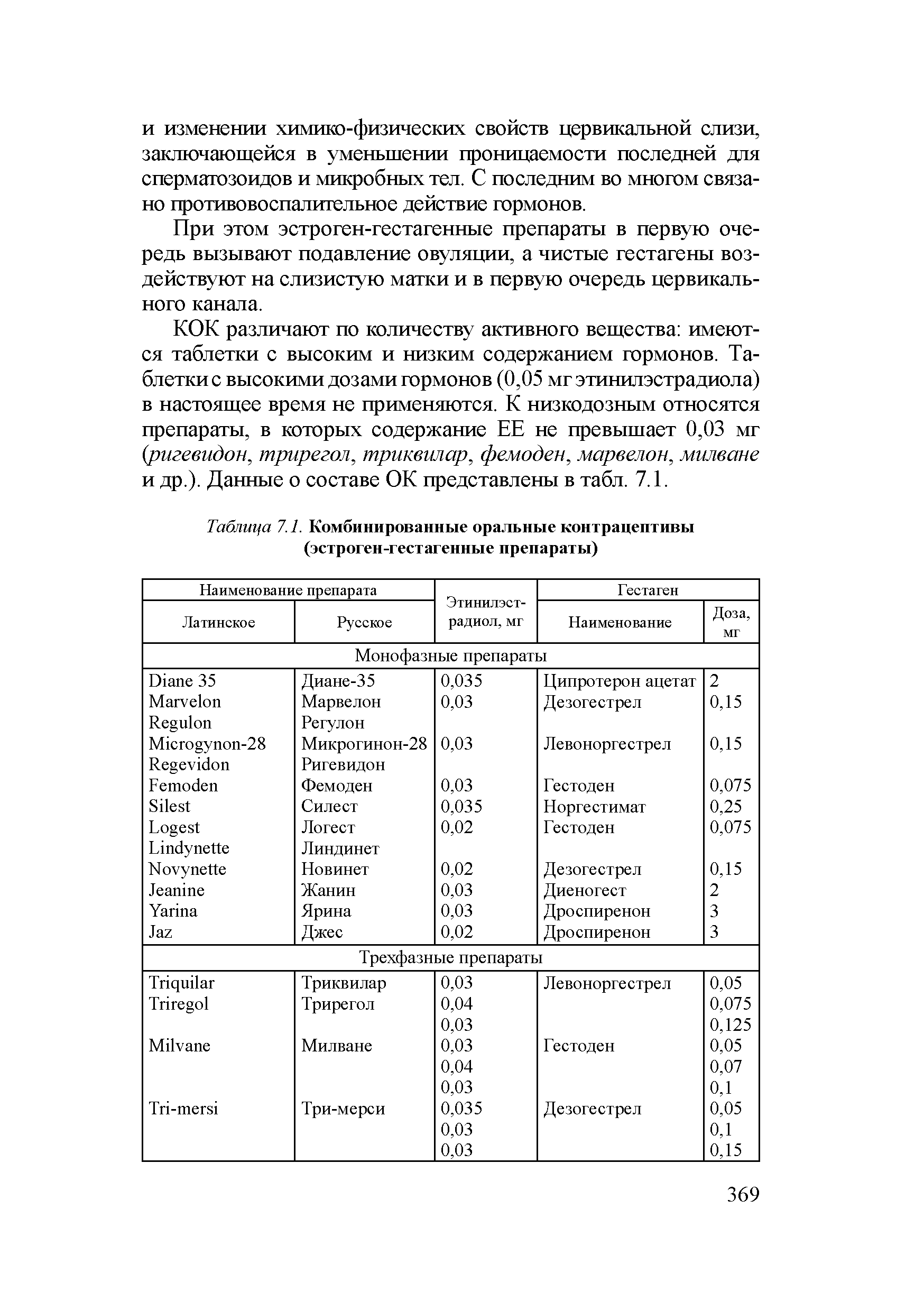 Таблица 7.1. Комбинированные оральные контрацептивы (эстроген-гестагенные препараты)...