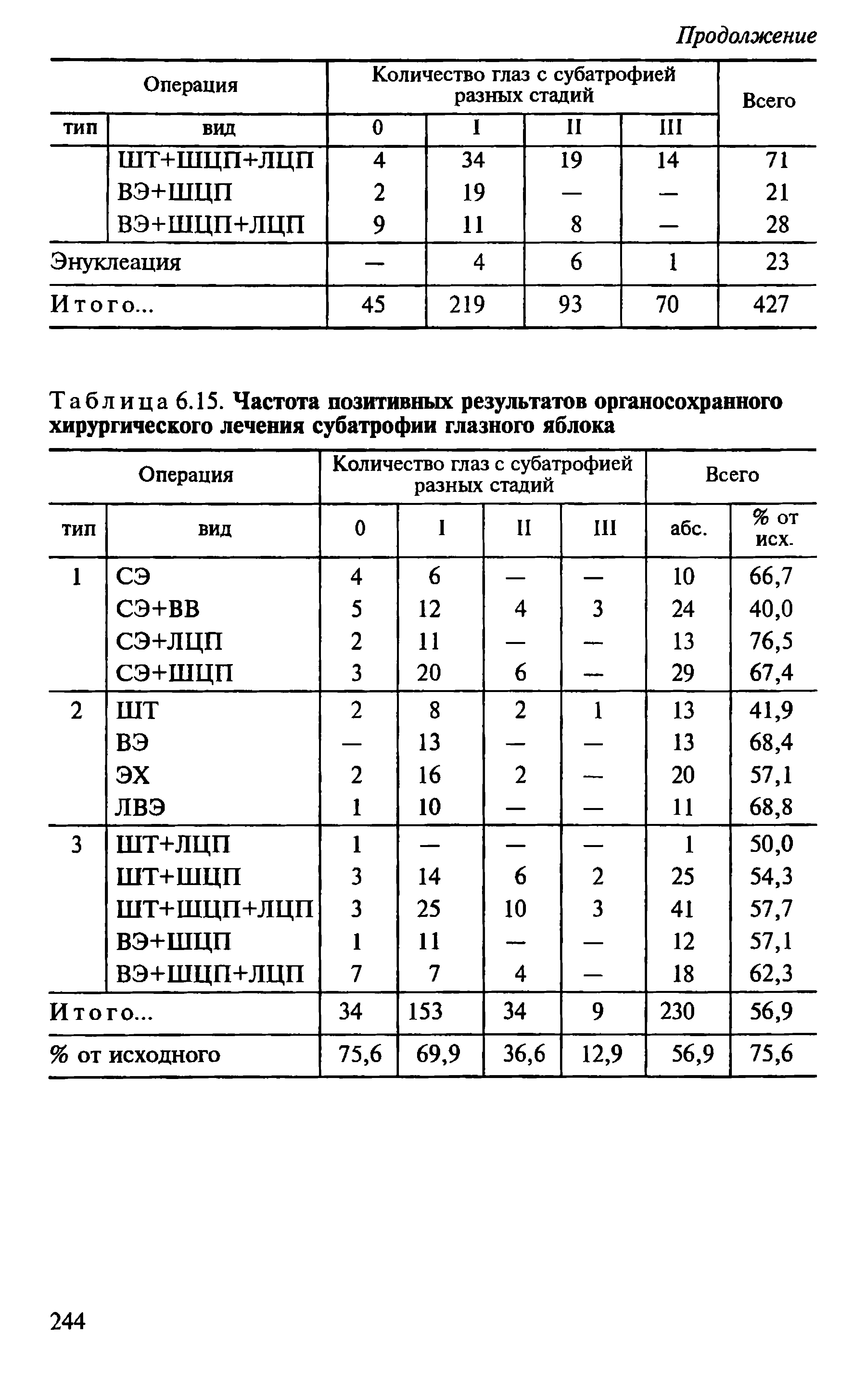 Таблица 6.15. Частота позитивных результатов органосохранного хирургического лечения субатрофии глазного яблока...