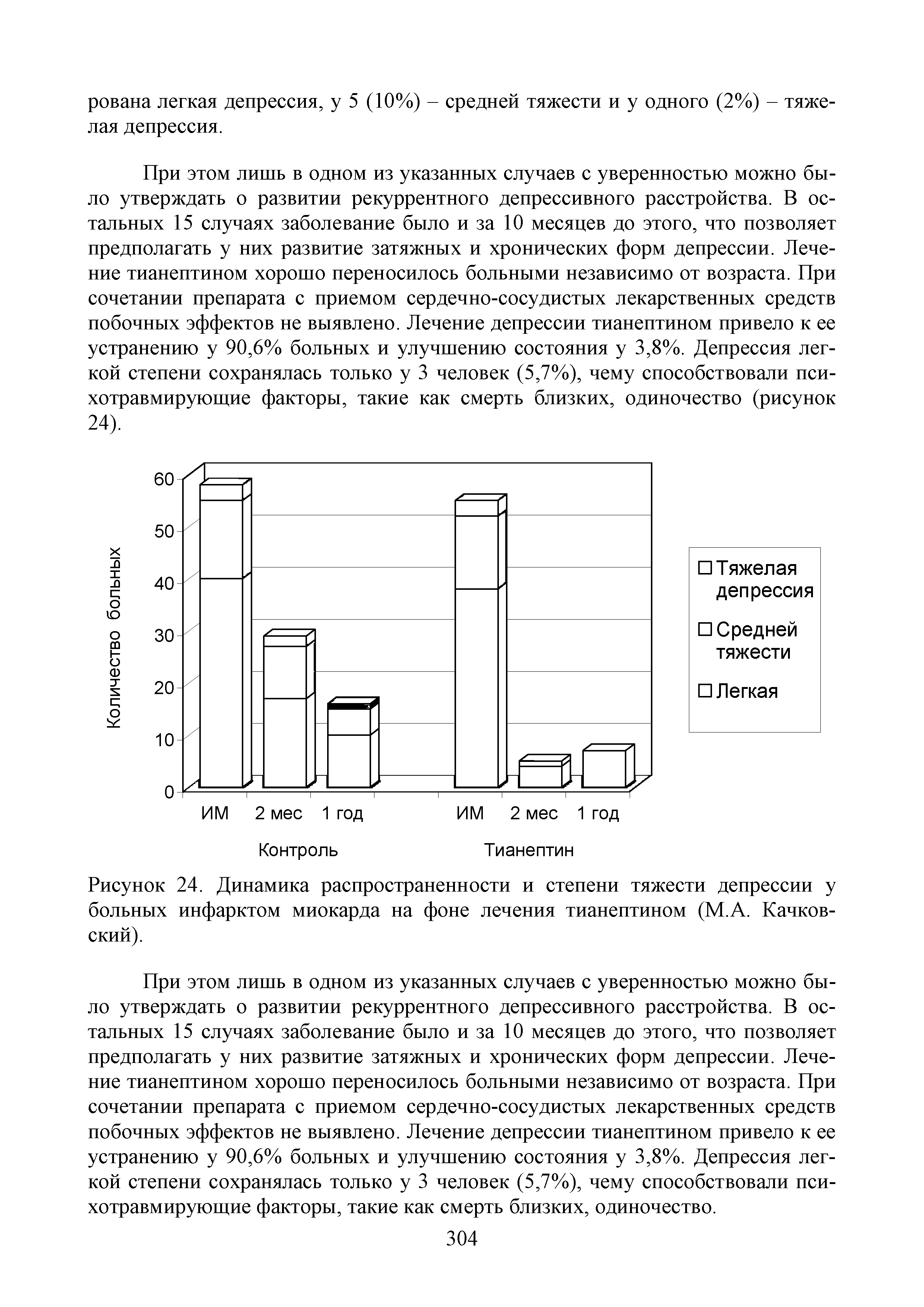 Рисунок 24. Динамика распространенности и степени тяжести депрессии у больных инфарктом миокарда на фоне лечения тианептином (М.А. Качков-ский).