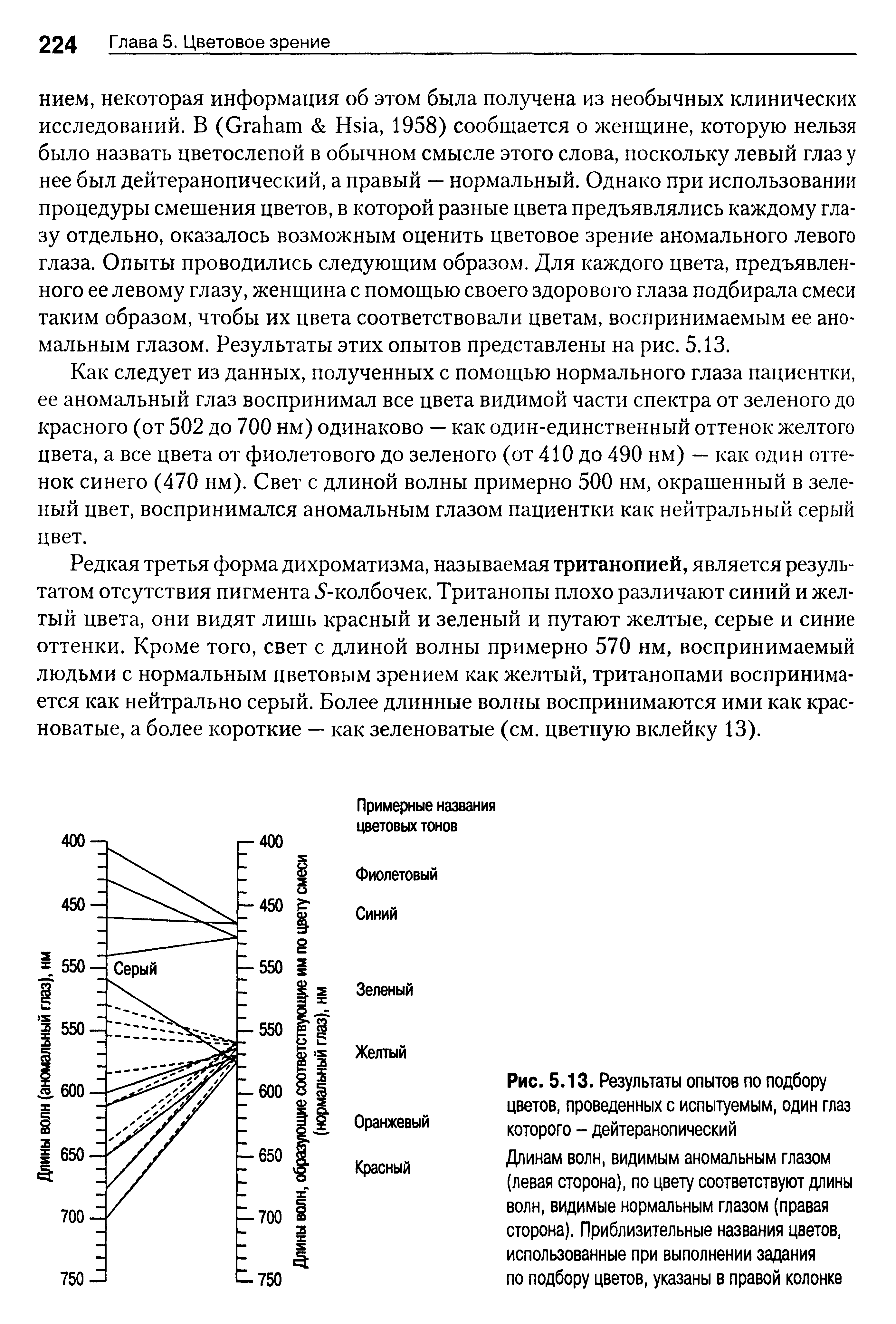 Рис. 5.13. Результаты опытов по подбору цветов, проведенных с испытуемым, один глаз которого - дейтеранопический...