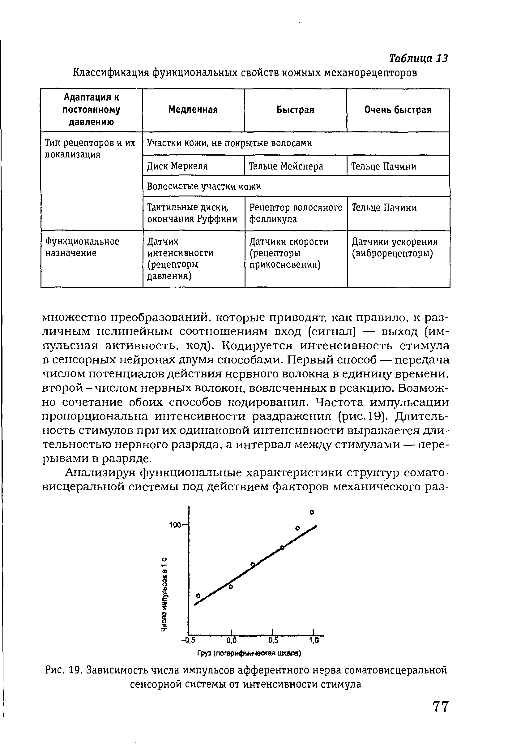 Рис. 19. Зависимость числа импульсов афферентного нерва соматовисцеральной сенсорной системы от интенсивности стимула...