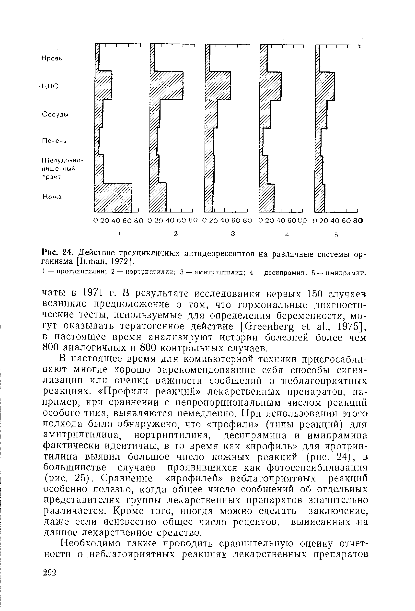 Рис. 24. Действие трехцикличных антидепрессантов на различные системы организма [I , 1972].