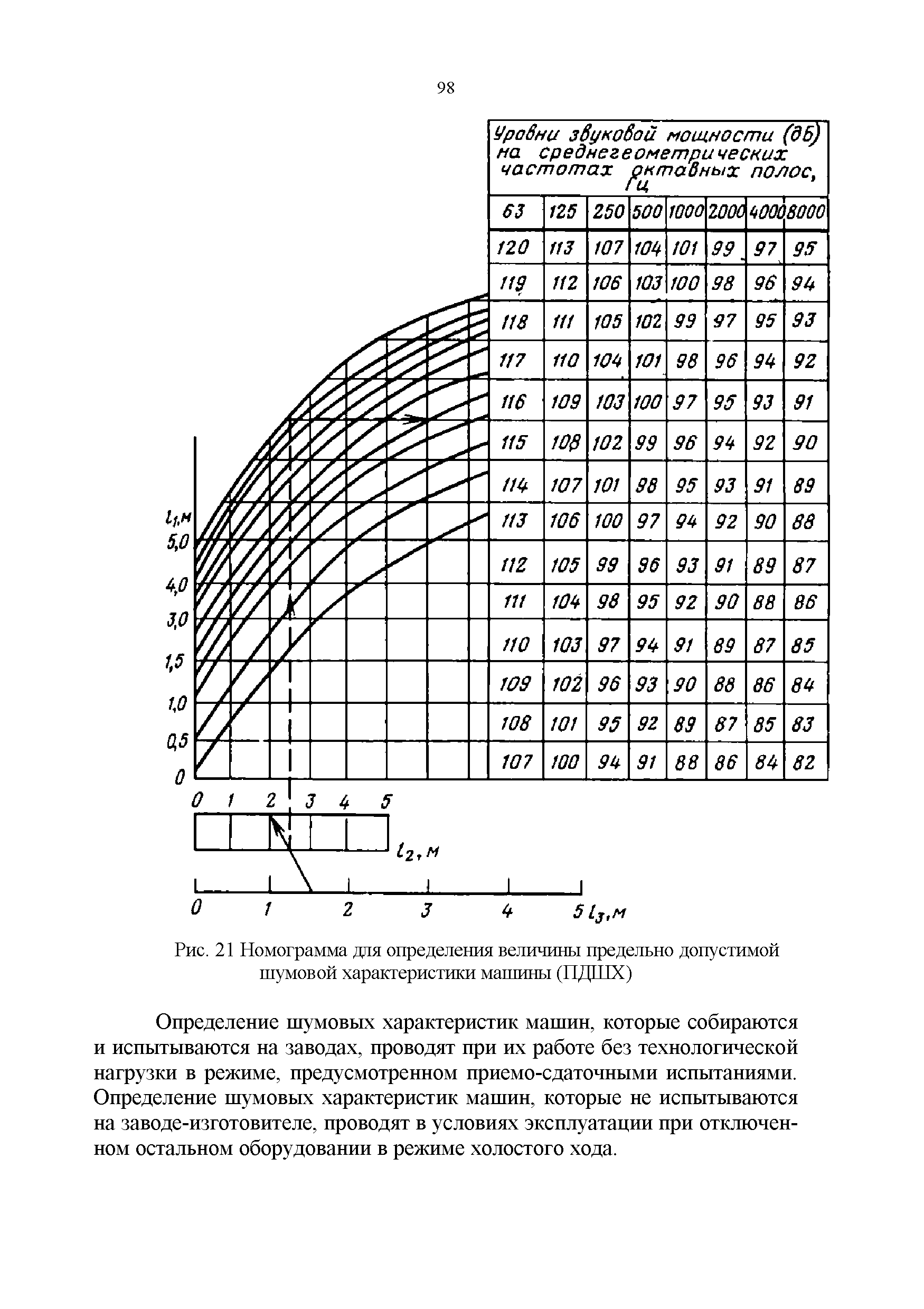 Рис. 21 Номограмма для определения величины предельно допустимой шумовой характеристики машины (ПДШХ)...