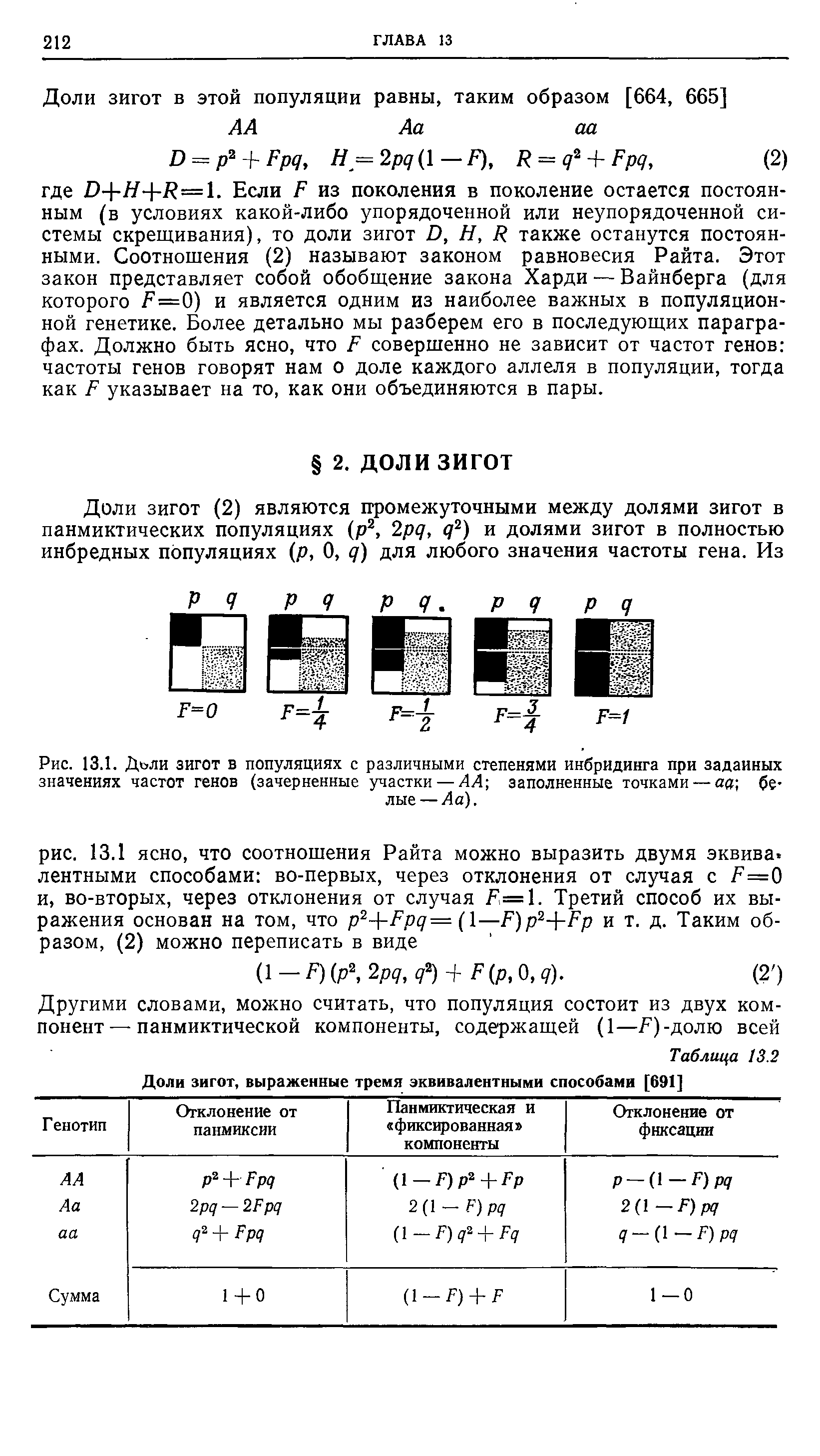 Рис. 13.1. Дьли зигот в популяциях с различными степенями инбридинга при заданных значениях частот генов (зачерненные участки — АА заполненные точками — аа белые — Аа).