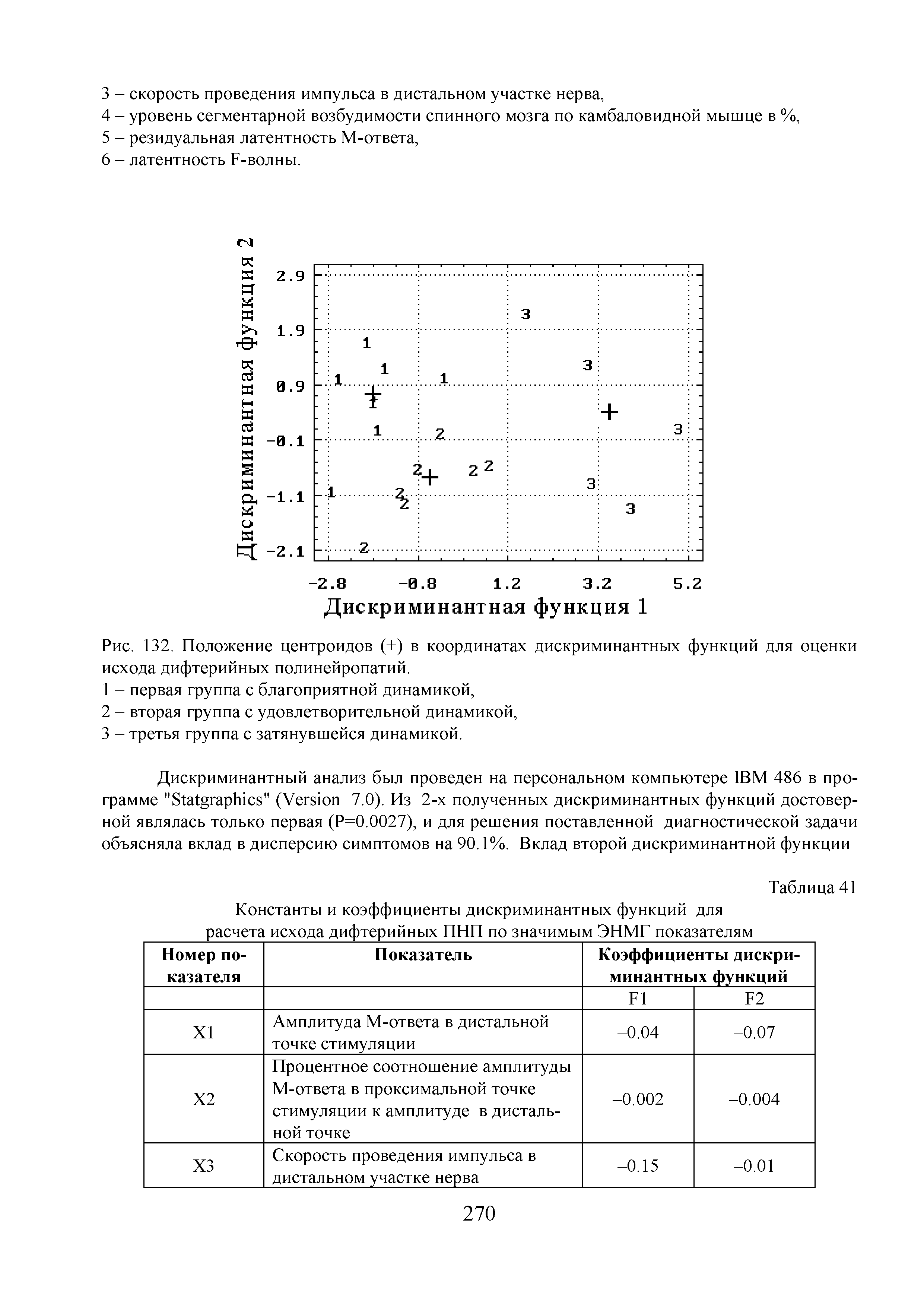 Рис. 132. Положение центроидов (+) в координатах дискриминантных функций для оценки исхода дифтерийных полинейропатий.