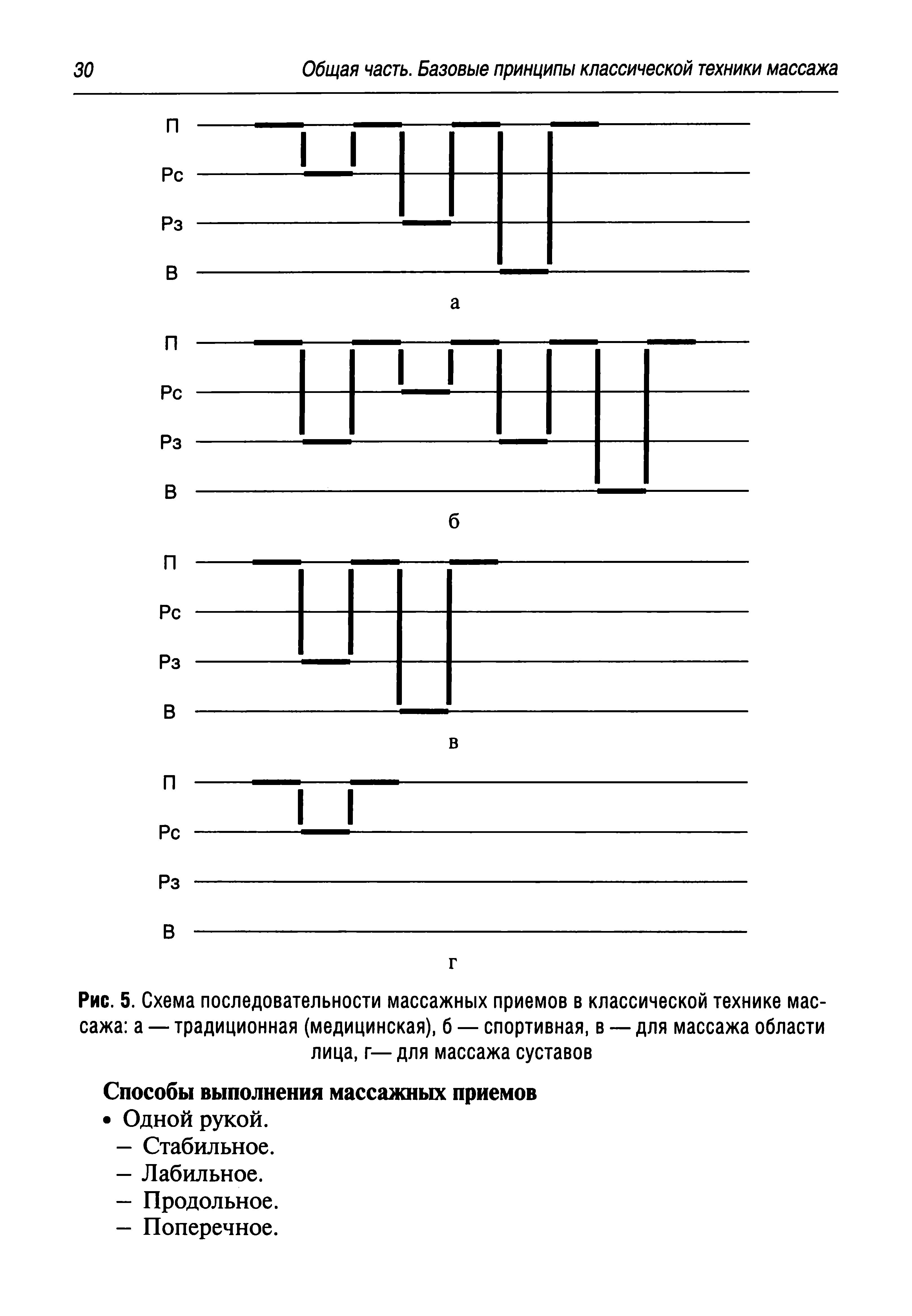 Рис. 5. Схема последовательности массажных приемов в классической технике массажа а — традиционная (медицинская), б — спортивная, в — для массажа области лица, г— для массажа суставов...
