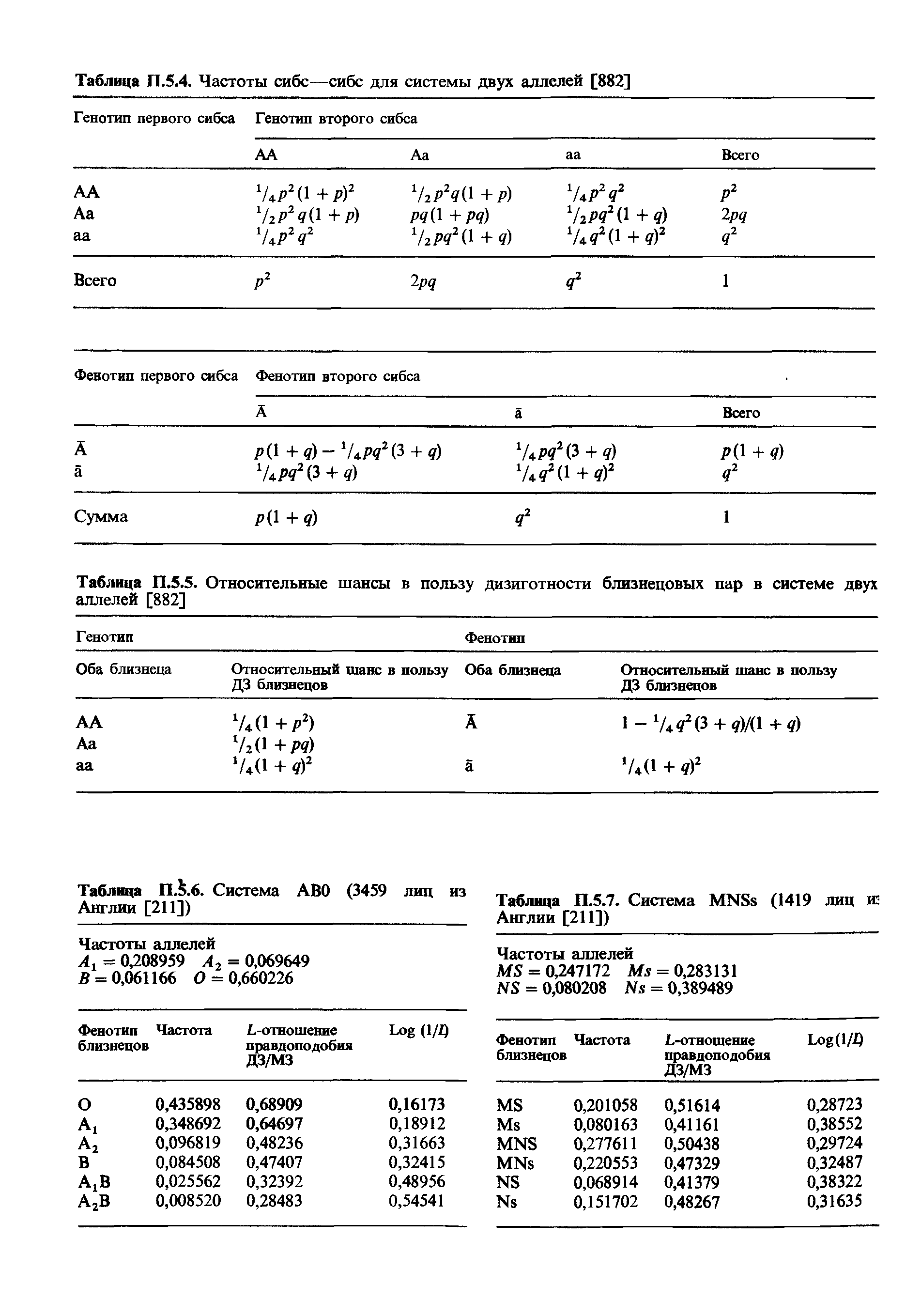 Таблица П.5.5. Относительные шансы в пользу дизиготности близнецовых пар в системе двух аллелей [882]...