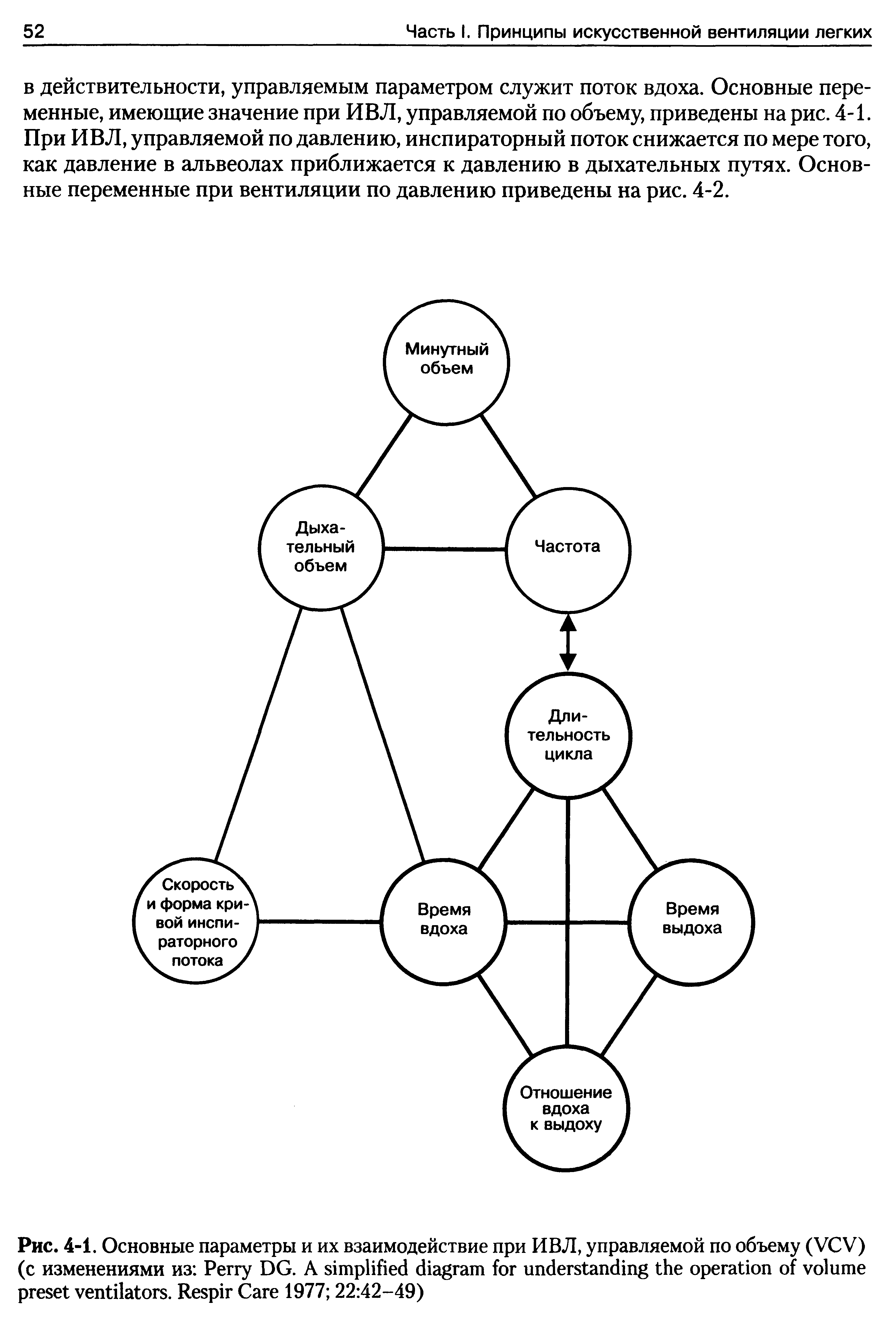 Рис. 4-1. Основные параметры и их взаимодействие при ИВЛ, управляемой по объему (VCV) (с изменениями из P DG. A . R C 1977 22 42-49)...