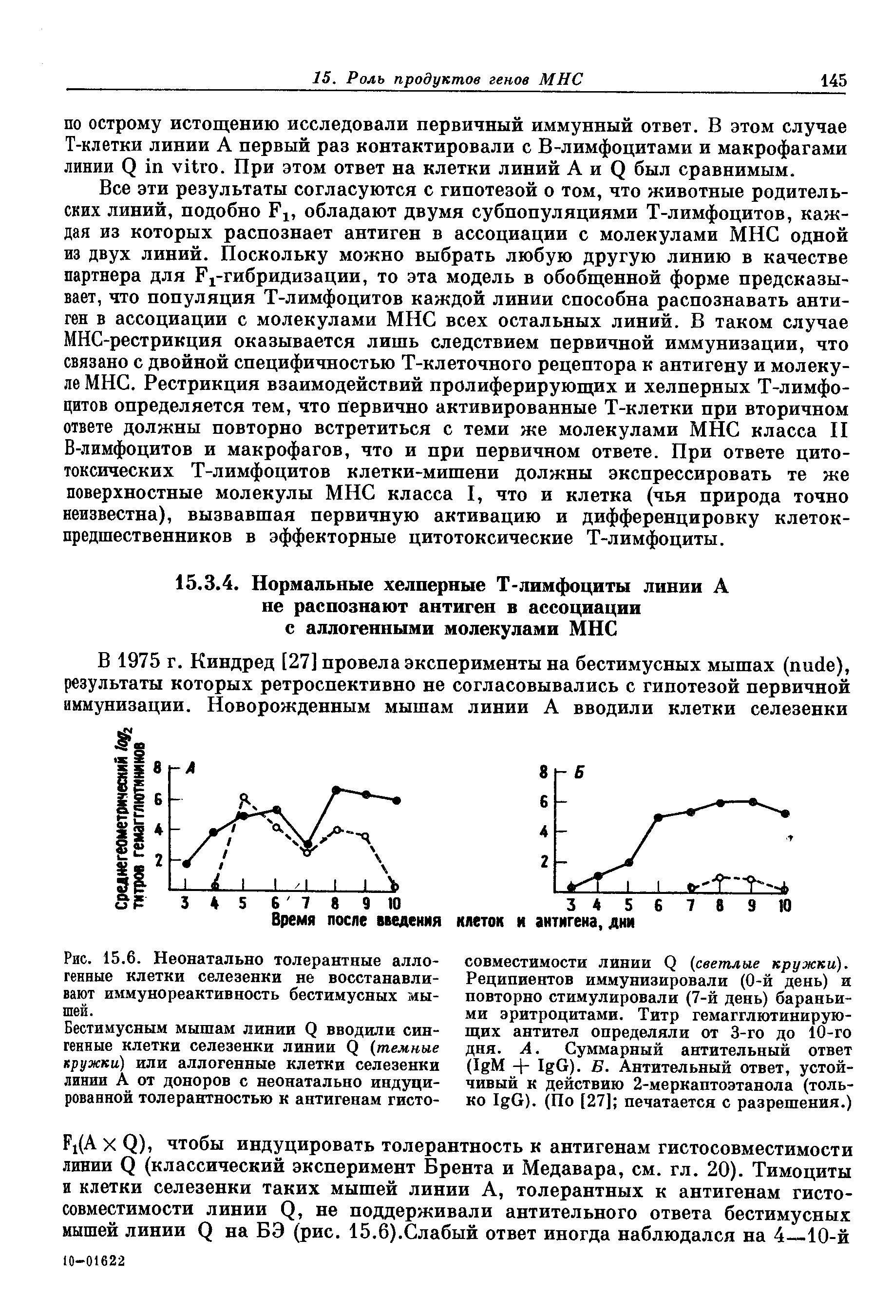 Рис. 15.6. Неонатально толерантные аллогенные клетки селезенки не восстанавливают иммунореактивность бестимусных мышей.