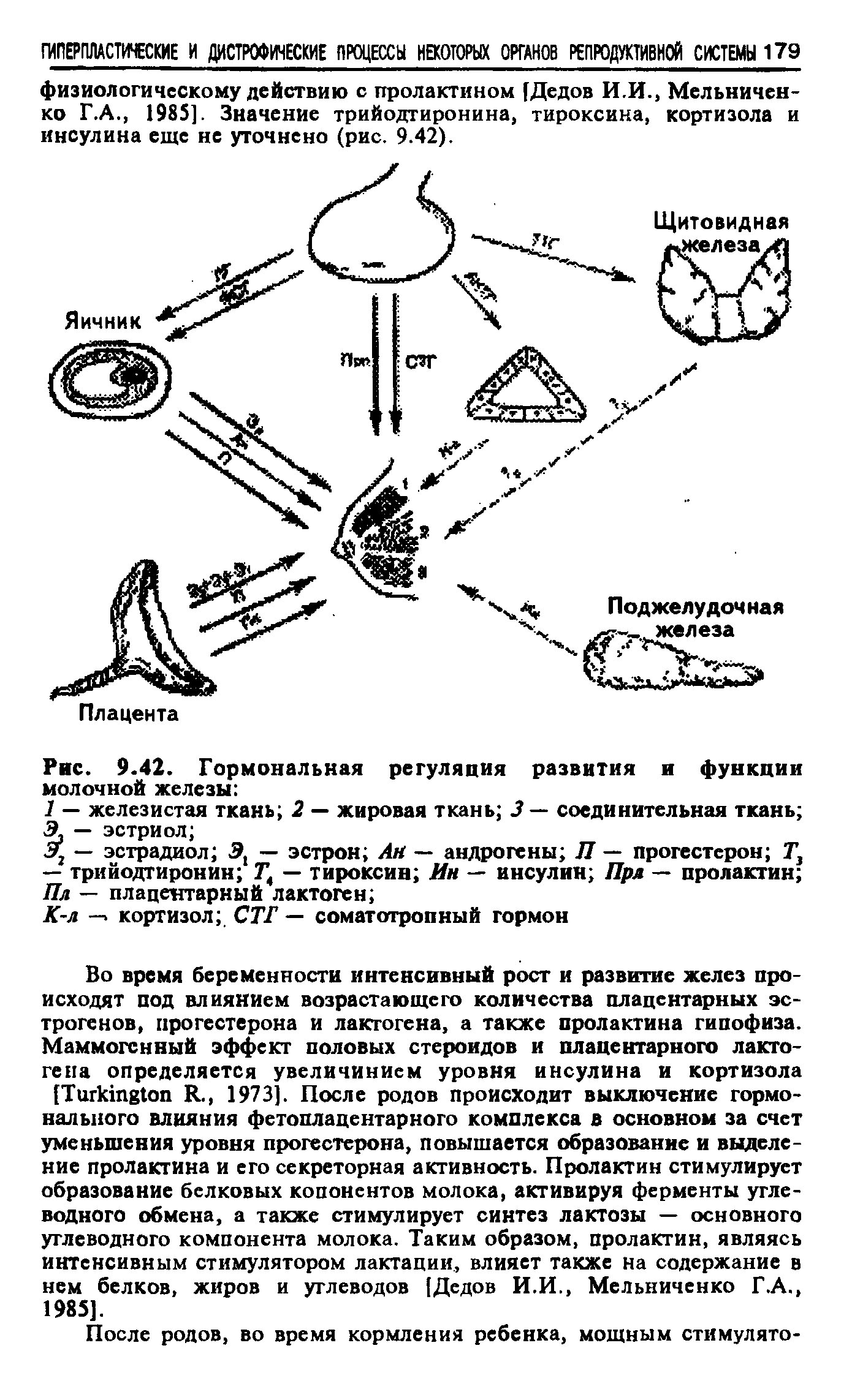 Рис. 9.42. Гормональная регуляция развития и функции молочной железы ...