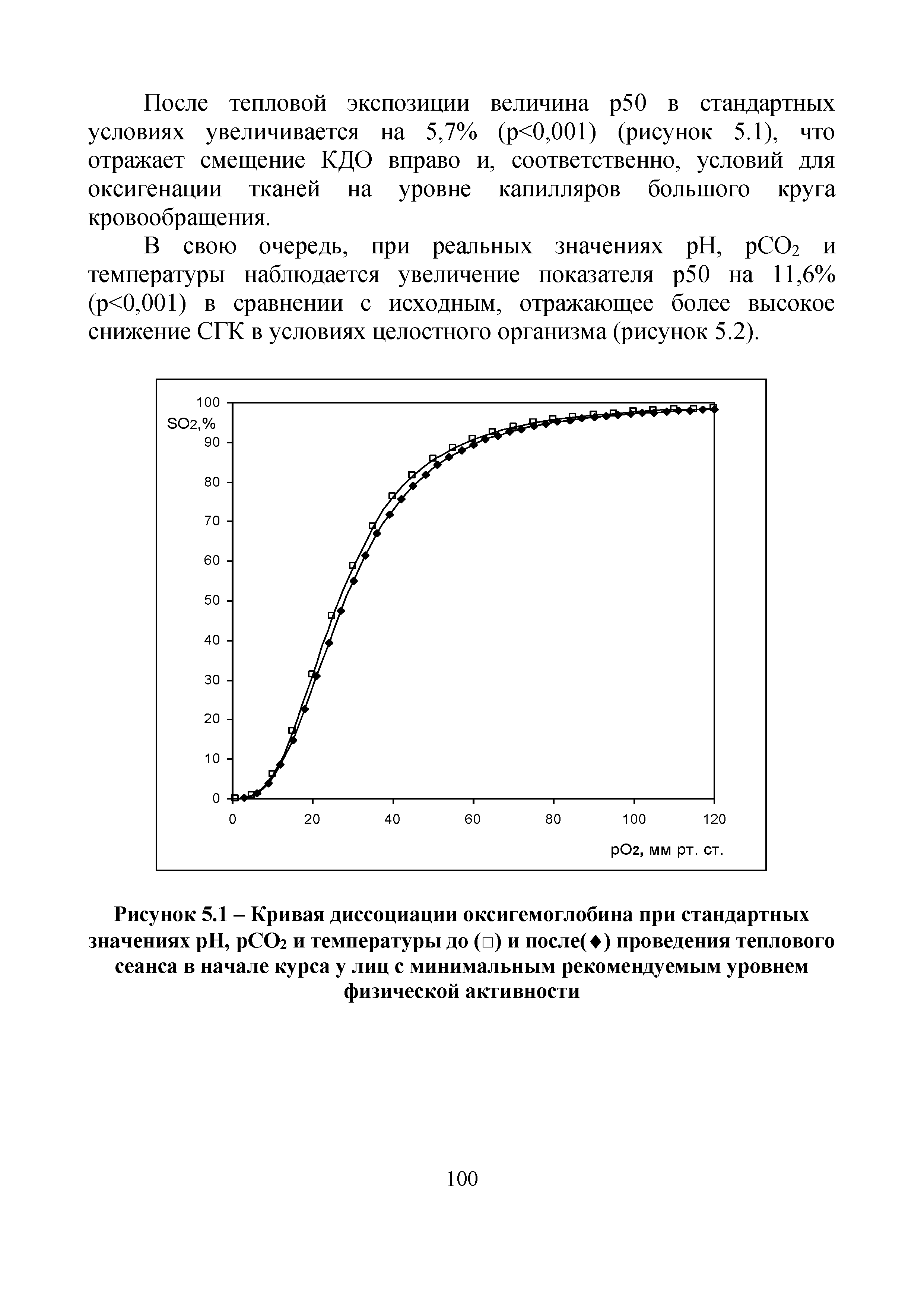 Рисунок 5.1 - Кривая диссоциации оксигемоглобина при стандартных значениях H, рСОг и температуры до ( ) и после(Ф) проведения теплового сеанса в начале курса у лиц с минимальным рекомендуемым уровнем физической активности...