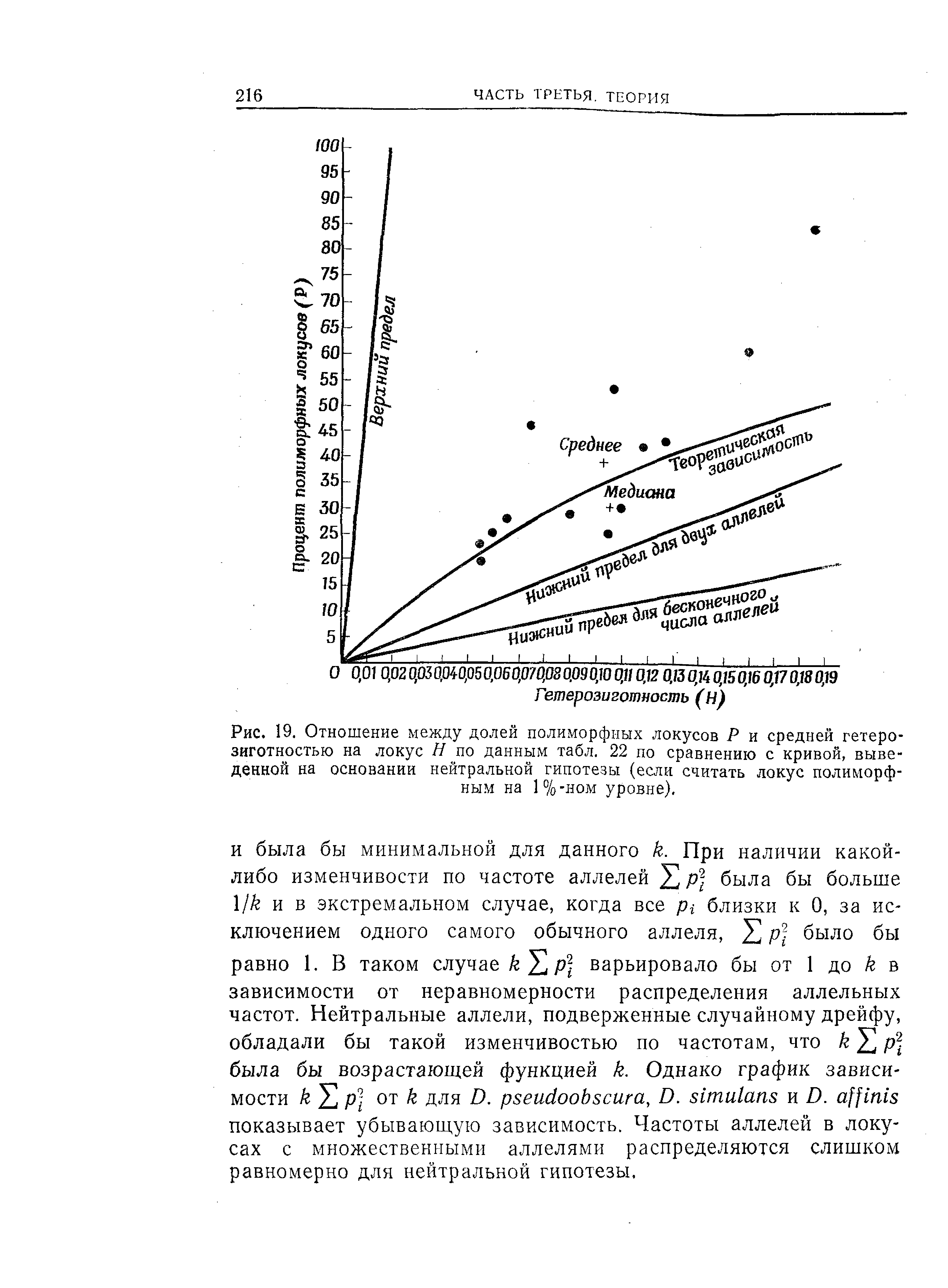 Рис. 19. Отношение между долей полиморфных локусов Р и средней гетерозиготностью на локус Н по данным табл. 22 по сравнению с кривой, выведенной на основании нейтральной гипотезы (если считать локус полиморфным на 1%-ном уровне).