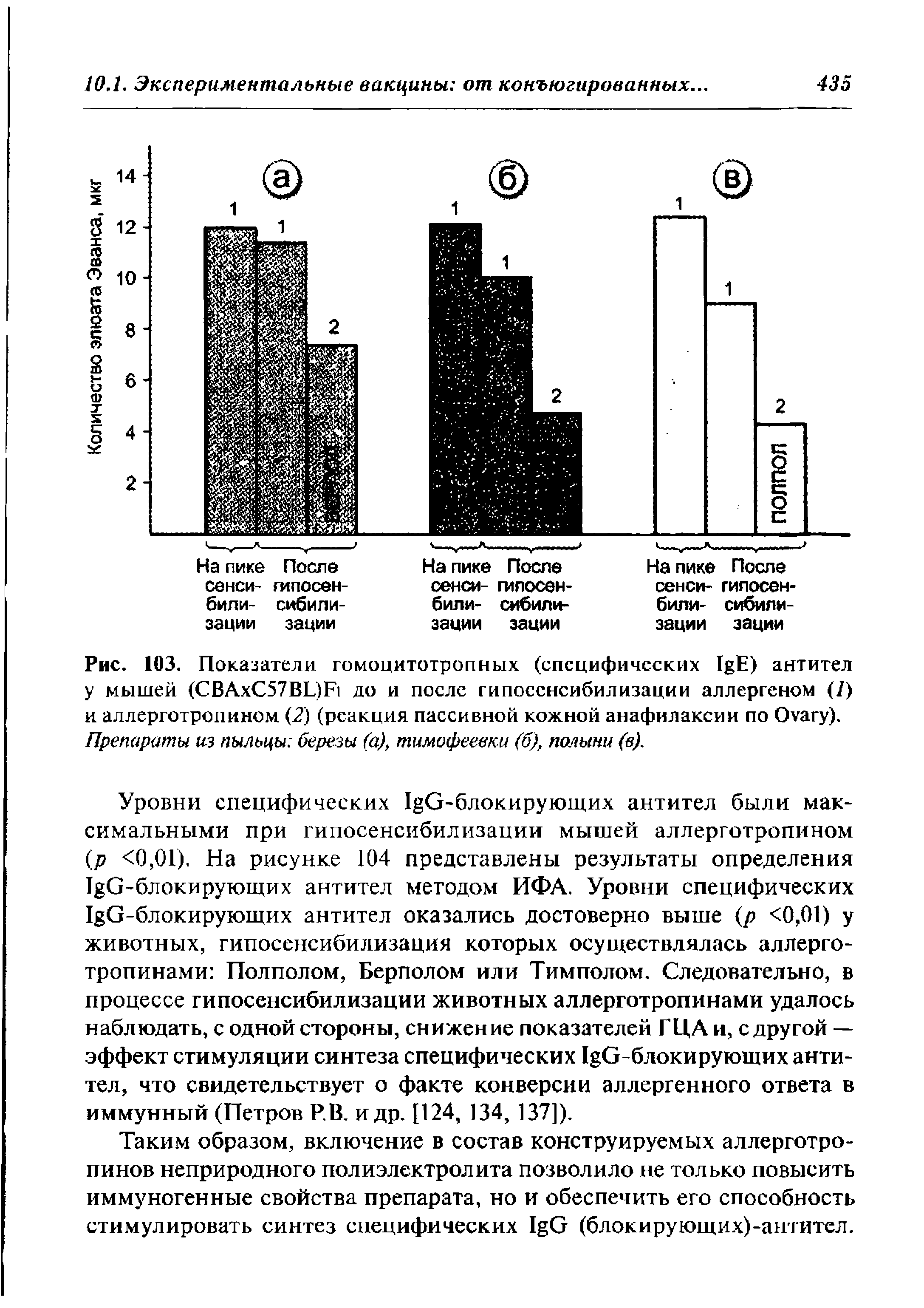 Рис. 103. Показатели гомоцитотропных (специфических I E) антител у мышей (CBA C57BL)F до и после гипосенсибилизации аллергеном (7) и аллерготроп ином. (2) (реакция пассивной кожной анафилаксии по O ). Препараты из пыльцы березы (а), тимофеевки (б), полыни (в).