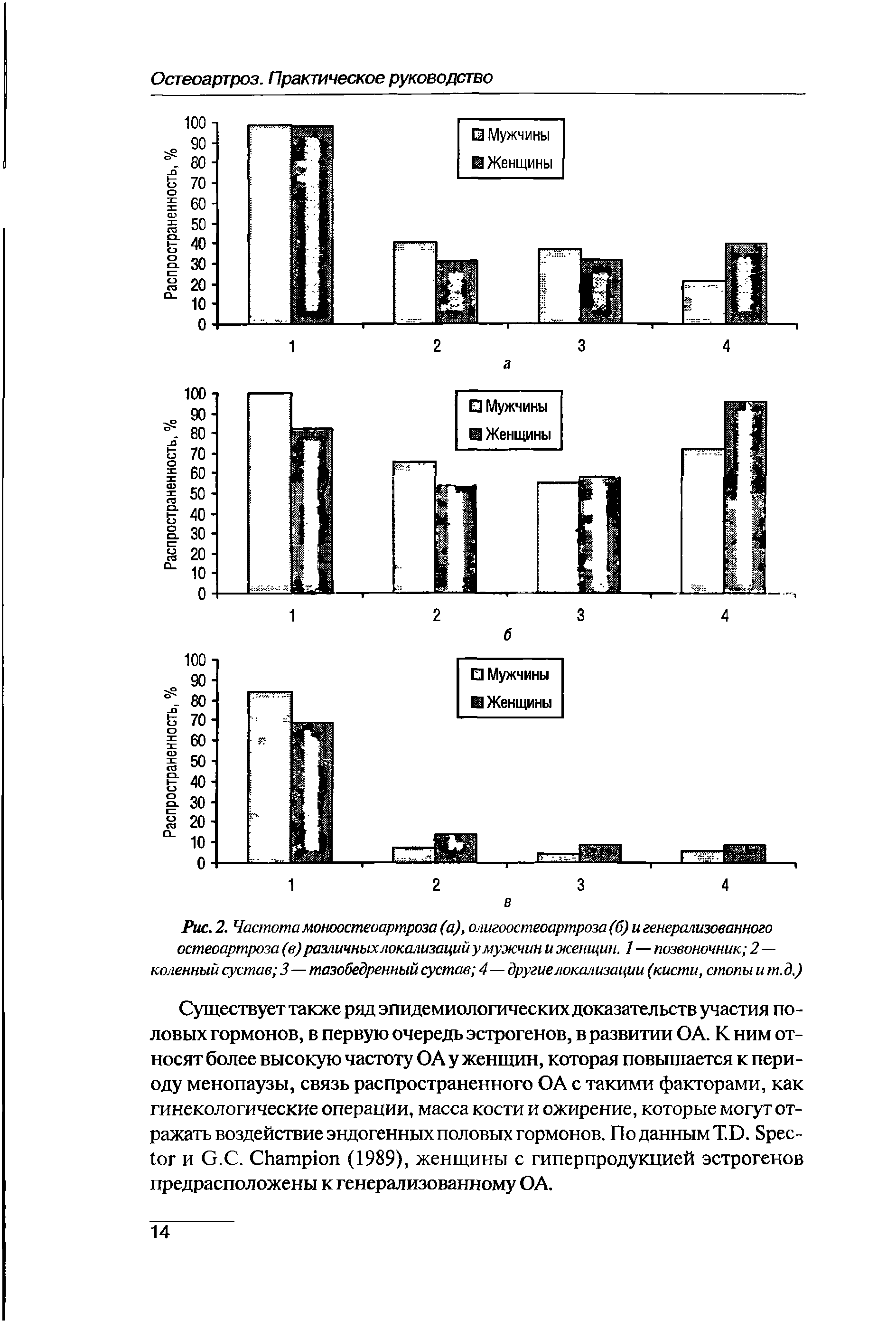 Рис. 2. Частота моноостеоартроза (а), олигоостеоартроза (б) и генерализованного остеоартроза (в) различных локализаций у мужчин и женщин. 1 — позвоночник 2— коленный сустав 3—тазобедренный сустав 4 — другие локализации (кисти, стопы и т. д.)...