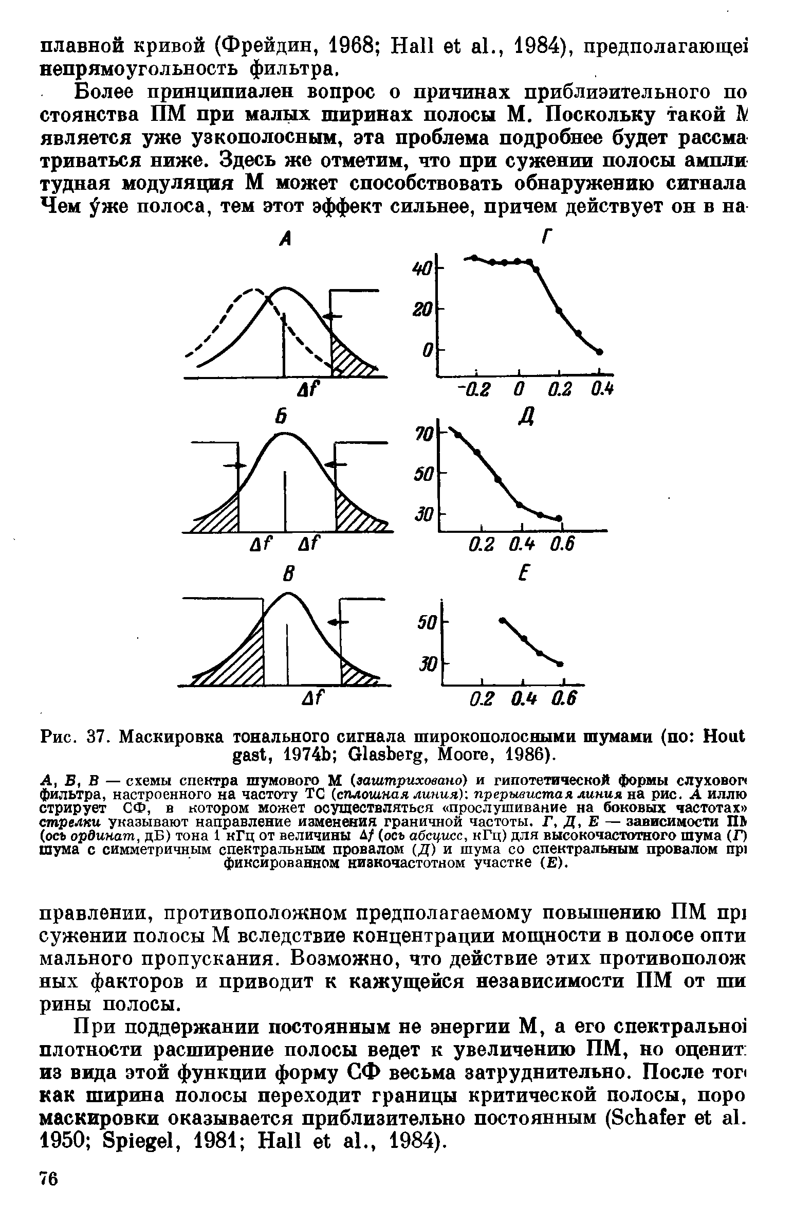 Рис. 37. Маскировка тонального сигнала широкополосными шумами (по H , 1974 G , M , 1986).