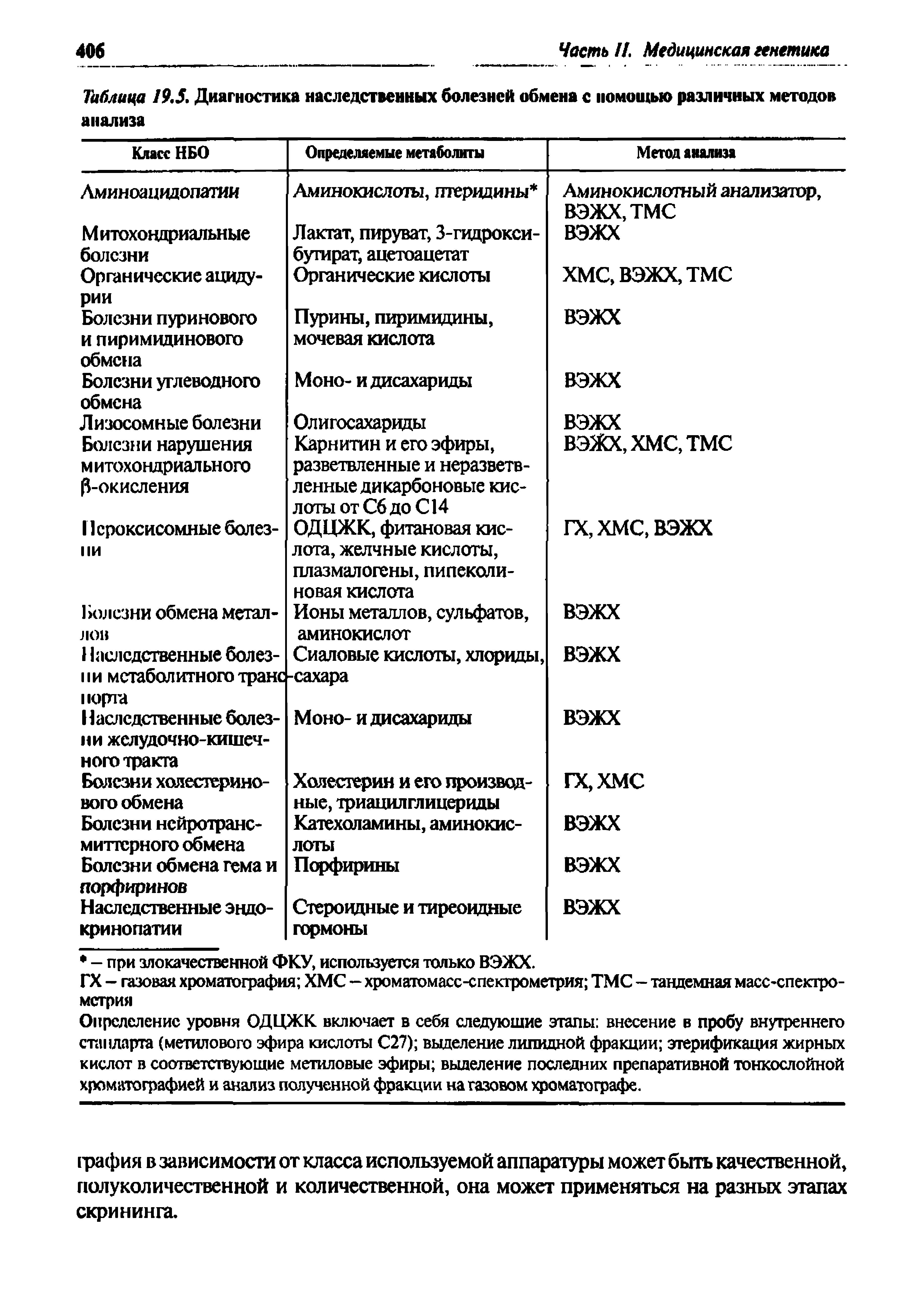Таблица 19.5. Диагностика наследственных болезней обмена с помощью различных методов анализа...