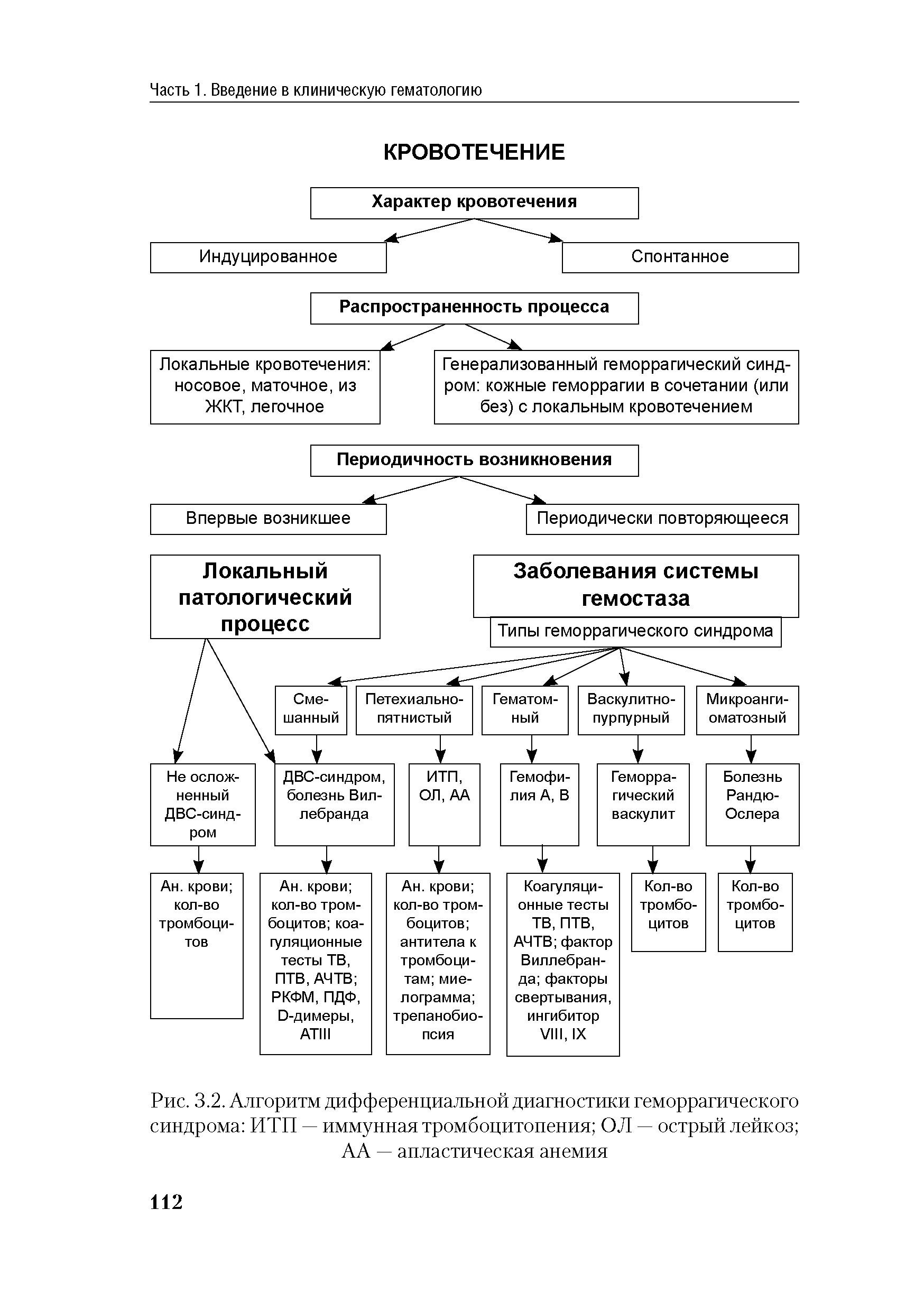 Рис. 3.2. Алгоритм дифференциальной диагностики геморрагического синдрома ИТП — иммунная тромбоцитопения ОЛ — острый лейкоз ...