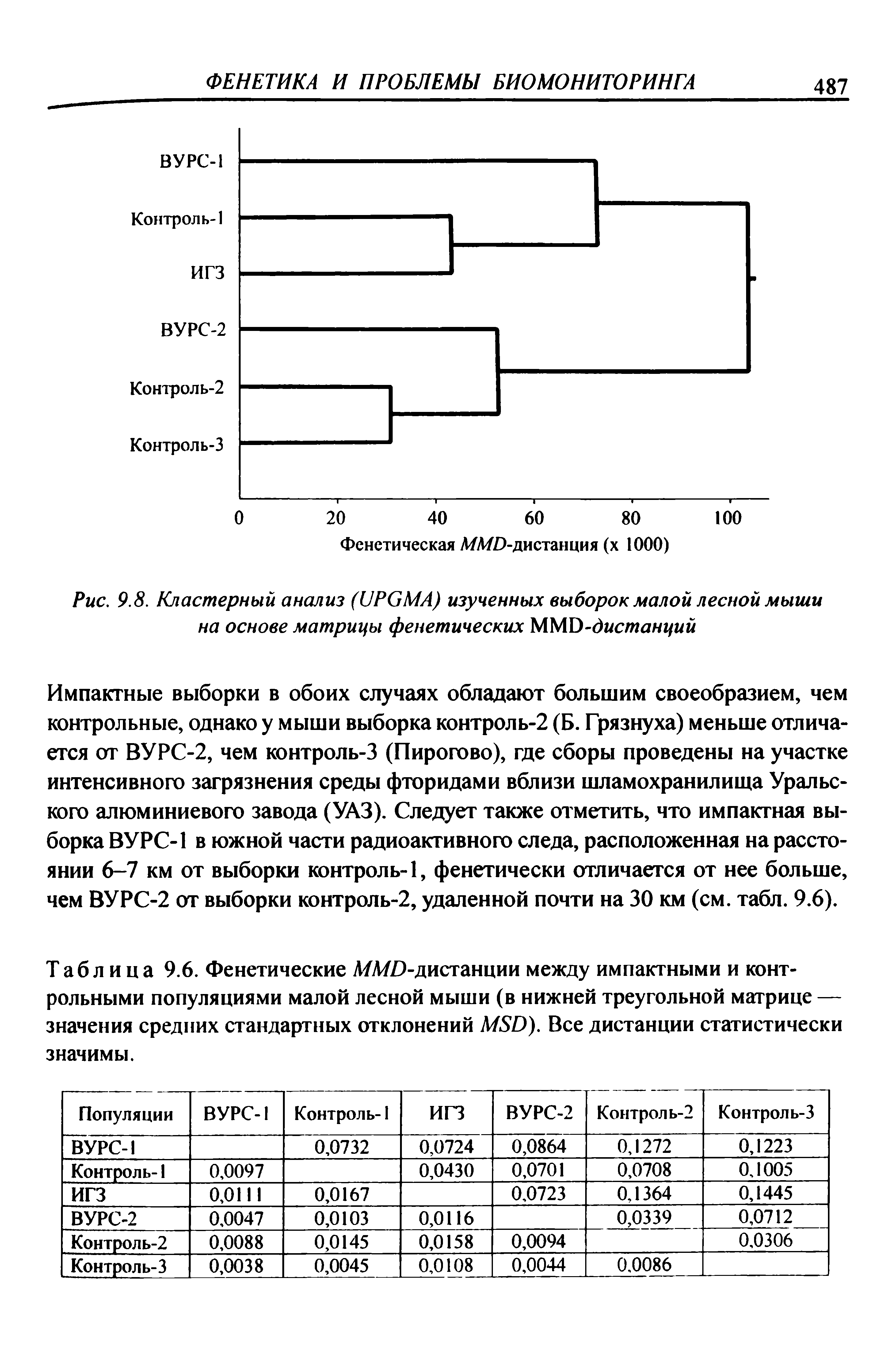 Таблица 9.6. Фенетические Л/Л/ )-дистанции между импактными и контрольными популяциями малой лесной мыши (в нижней треугольной матрице — значения средних стандартных отклонений МБй). Все дистанции статистически значимы.