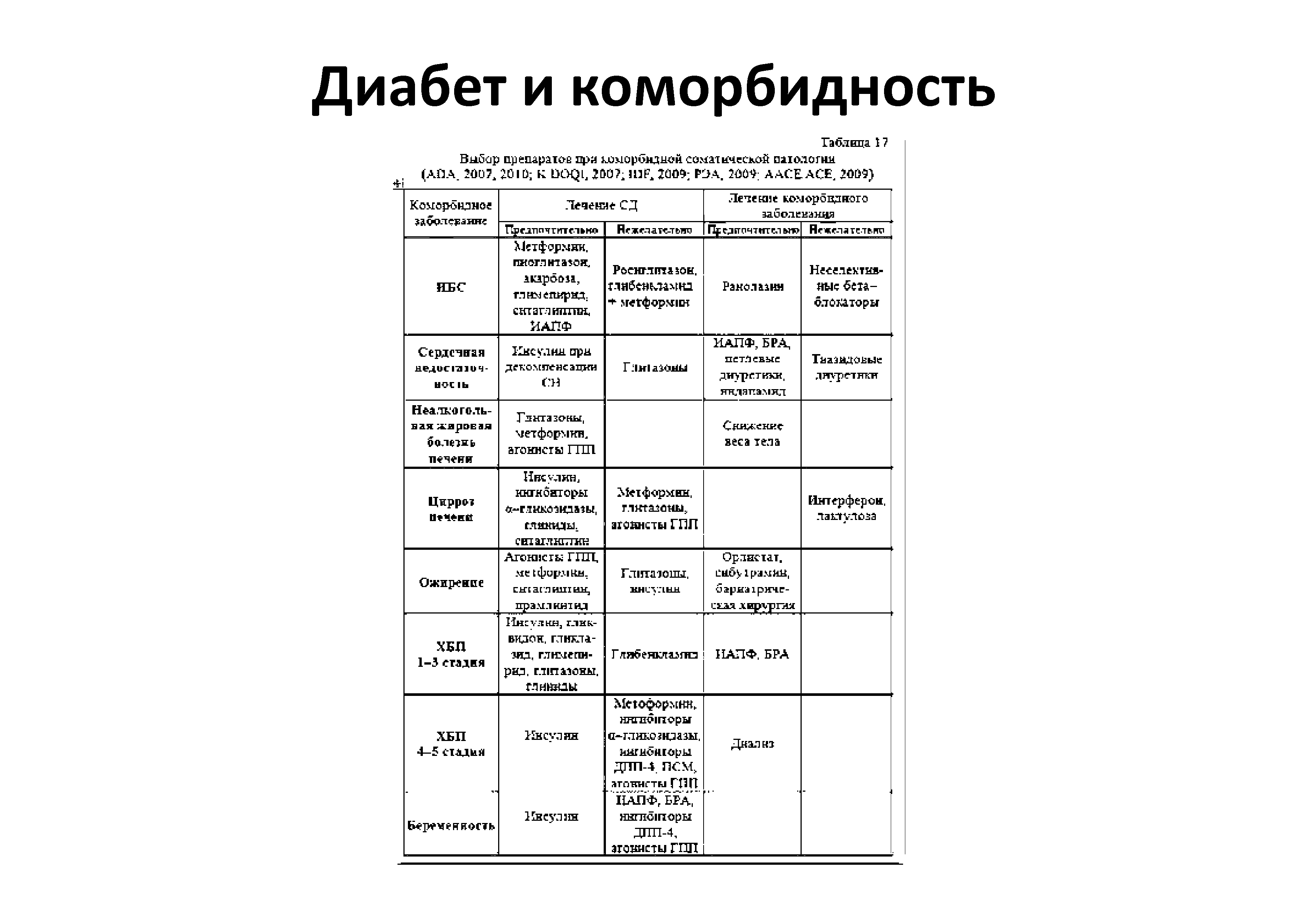 Таблица 11 Выбор препарат е при киморбидиой. сонат нческой апологии (АП А. 2007, 2010 К DOQL 0 1009 А. 20№ А АСЕ АСЕ, 2009)...