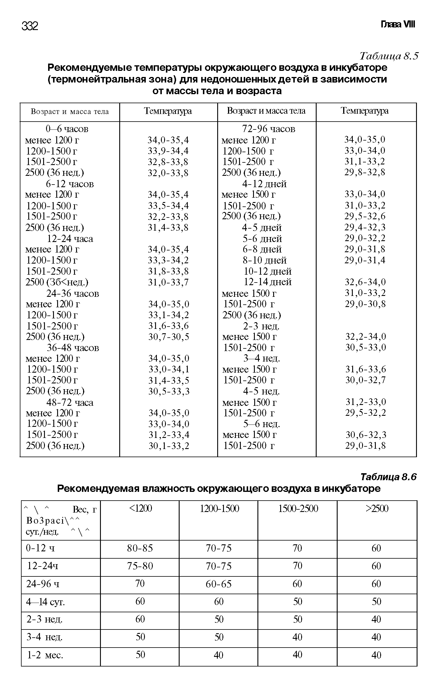 Таблица 8.5 Рекомендуемые температуры окружающего воздуха в инкубаторе (термонейтральная зона) для недоношенных детей в зависимости от массы тела и возраста...