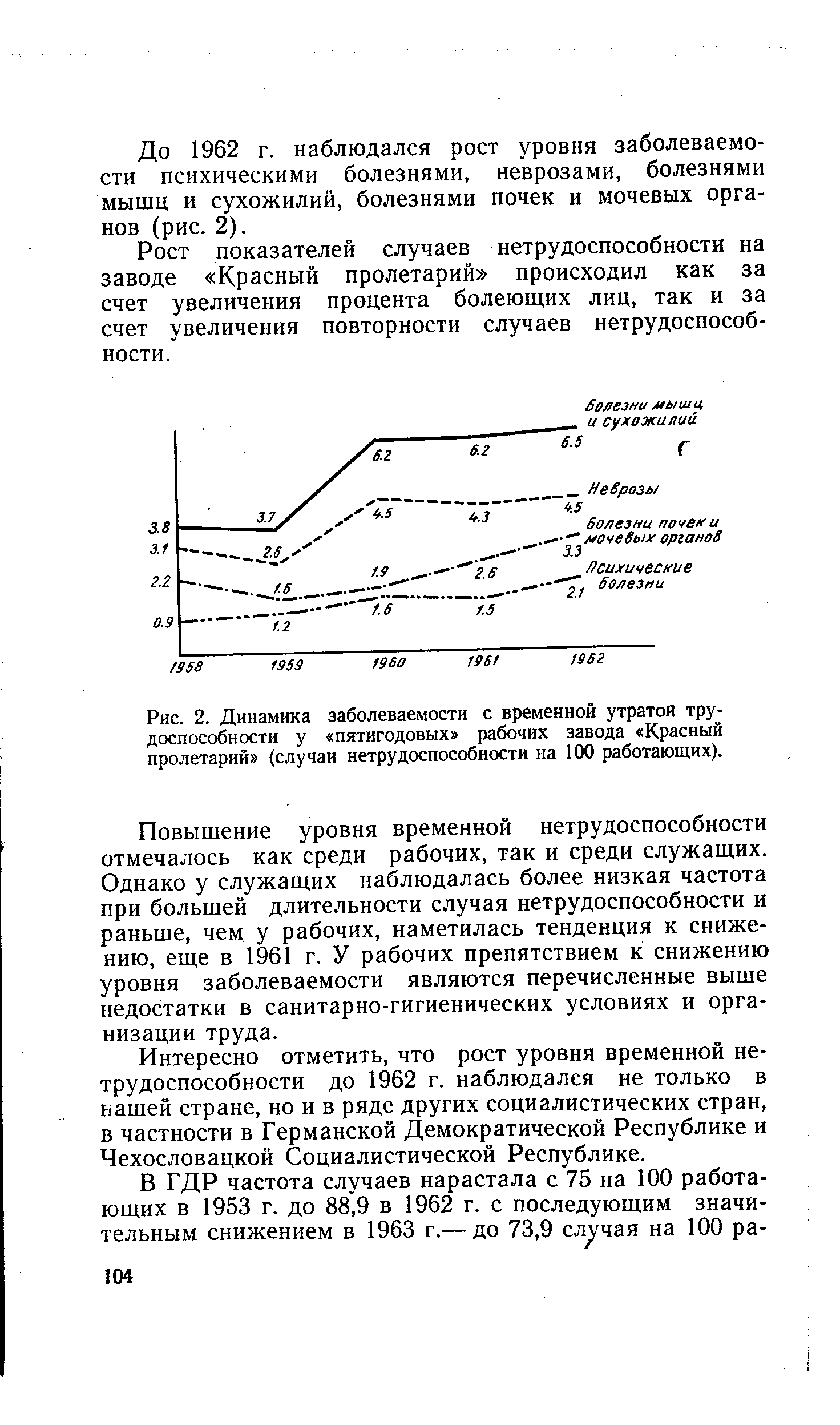 Рис. 2. Динамика заболеваемости с временной утратой трудоспособности у пятигодовых рабочих завода Красный пролетарий (случаи нетрудоспособности на 100 работающих).