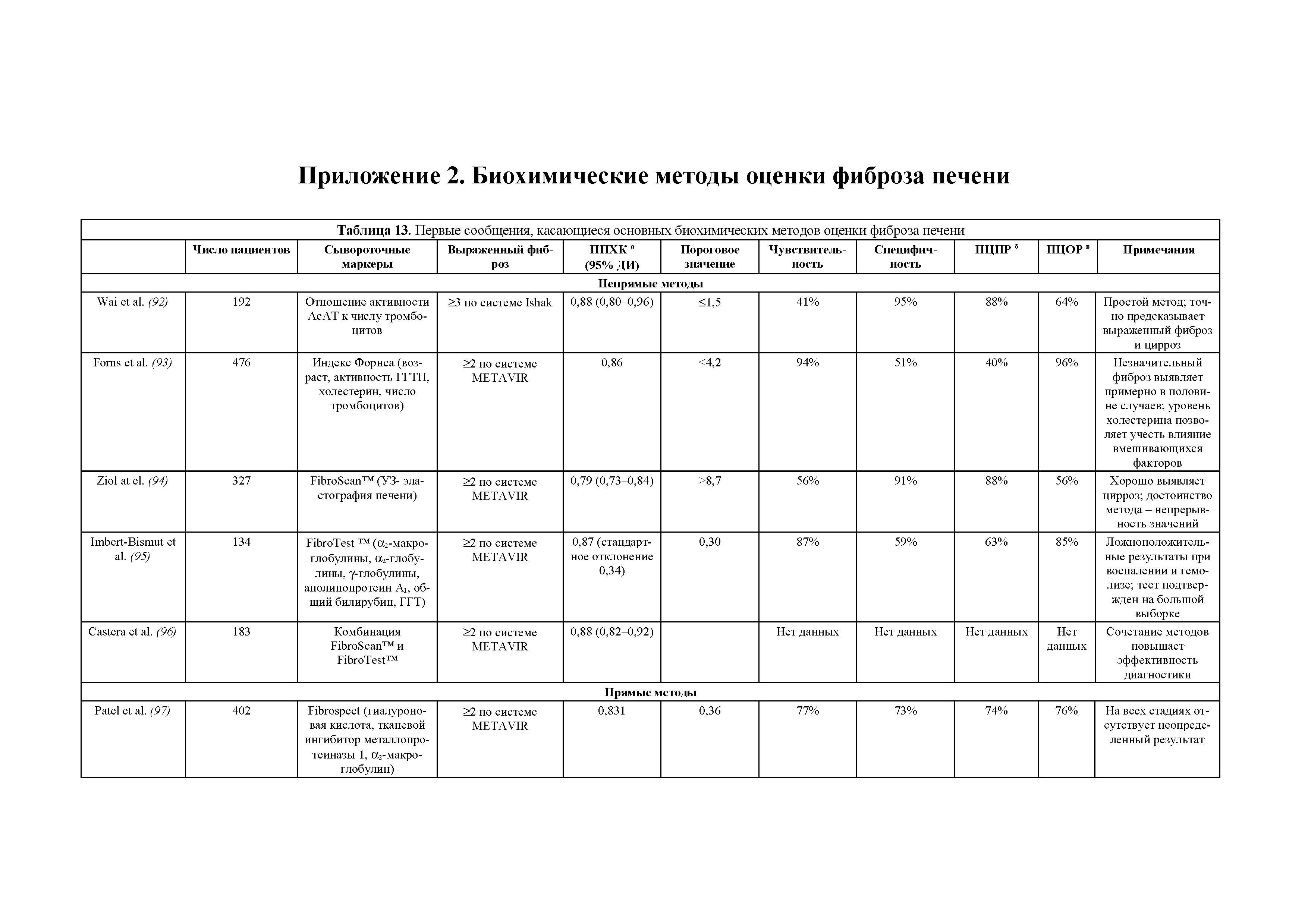 Таблица 13. Первые сообщения, касающиеся основных биохимических методов оценки фиброза печени ...