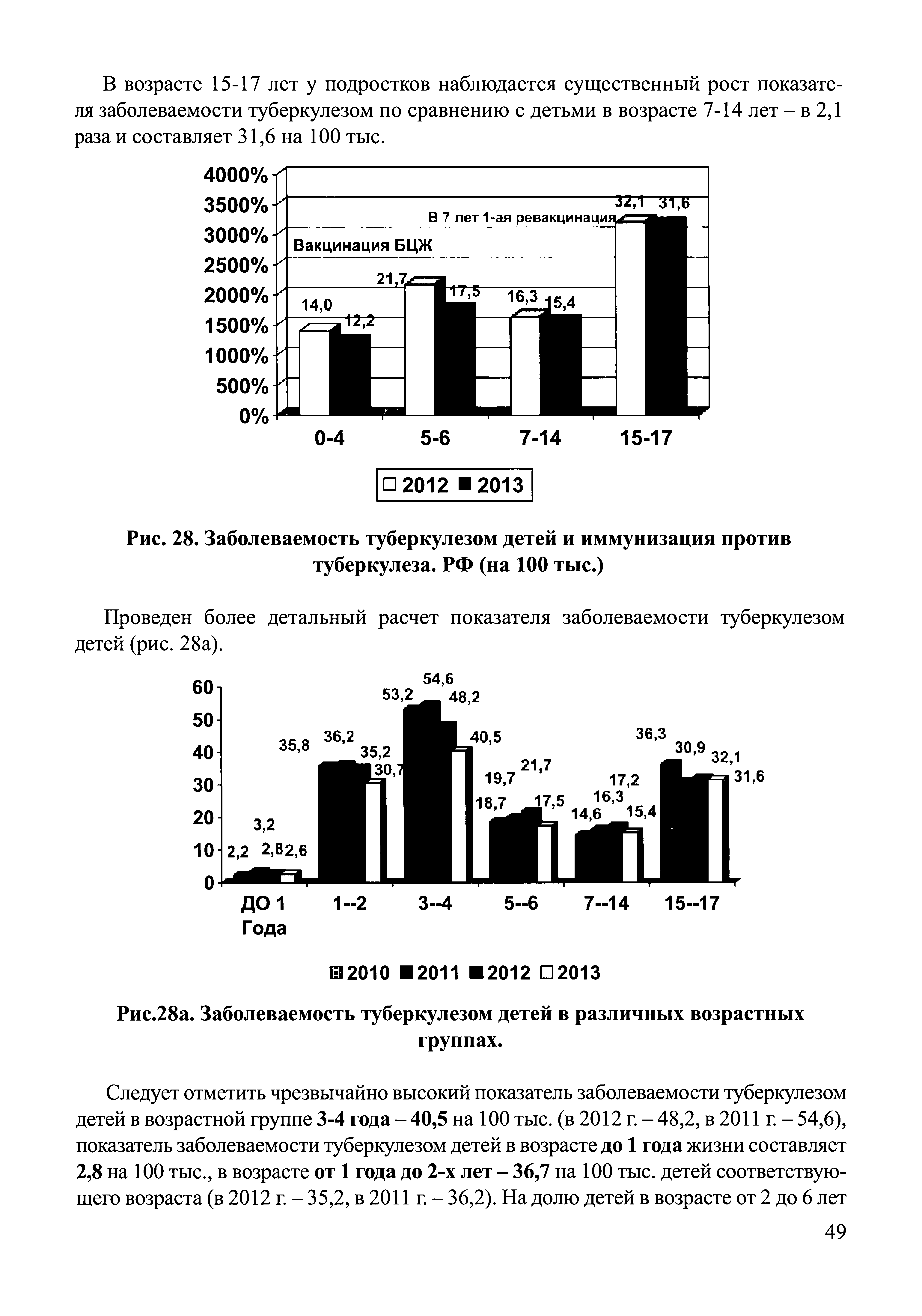 Рис. 28. Заболеваемость туберкулезом детей и иммунизация против туберкулеза. РФ (на 100 тыс.)...