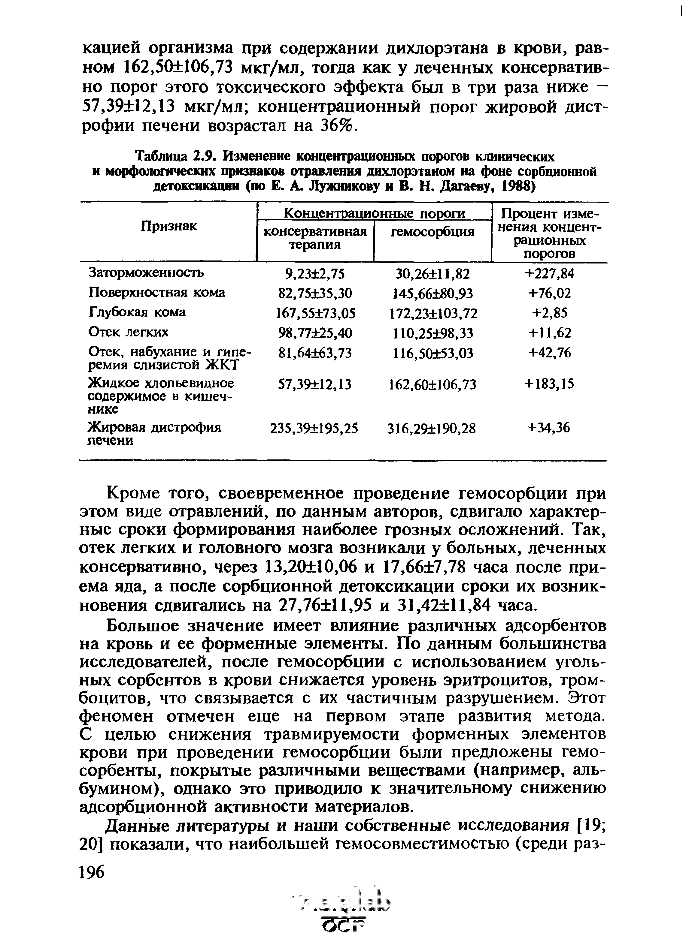 Таблица 2.9. Изменение концентрационных порогов клинических и морфологических признаков отравления дихлорэтаном на фоне сорбционной детоксикации (по Е. А. Лужникову и В. Н. Дагаеву, 1988)...
