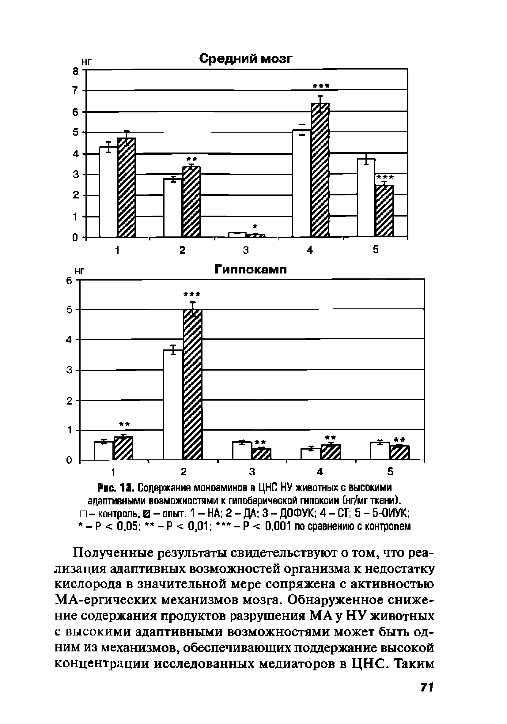 Рис. 13. Содержание моноаминов в ЦИС НУ животных с высокими адаптивными возможностями к гипобарической гипоксии (нг/мг ткани). - контроль, о - опыт. 1 - НА 2 - ДА 3 - ДОФУК 4 - СТ 5 - 5-ОИУК - Р < 0,05 - Р < 0,01 - Р < 0,001 по сравнению с контролем...