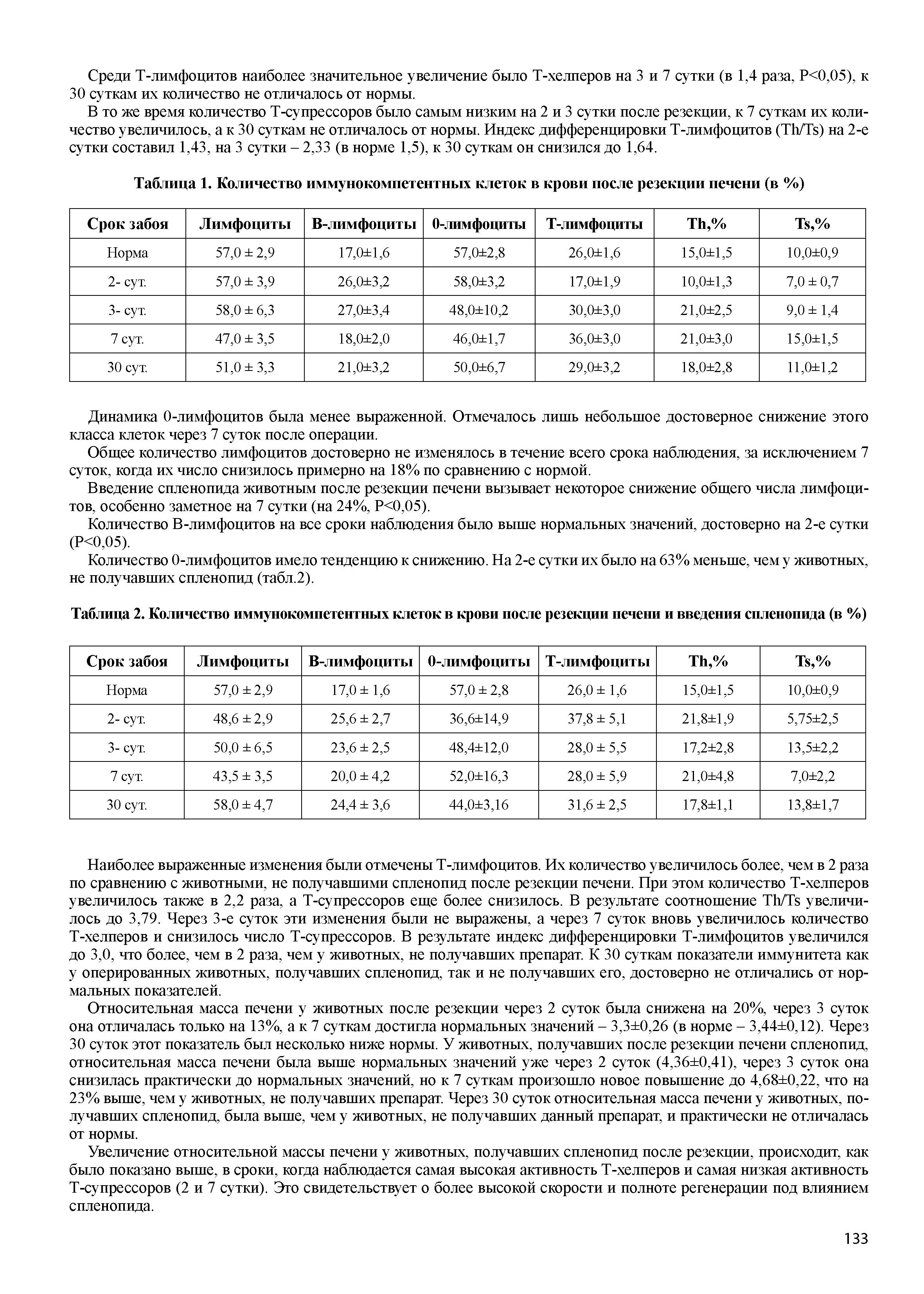 Таблица 2. Количество иммунокомпетентных клеток в крови после резекции печени и введения спленопида (в %)...