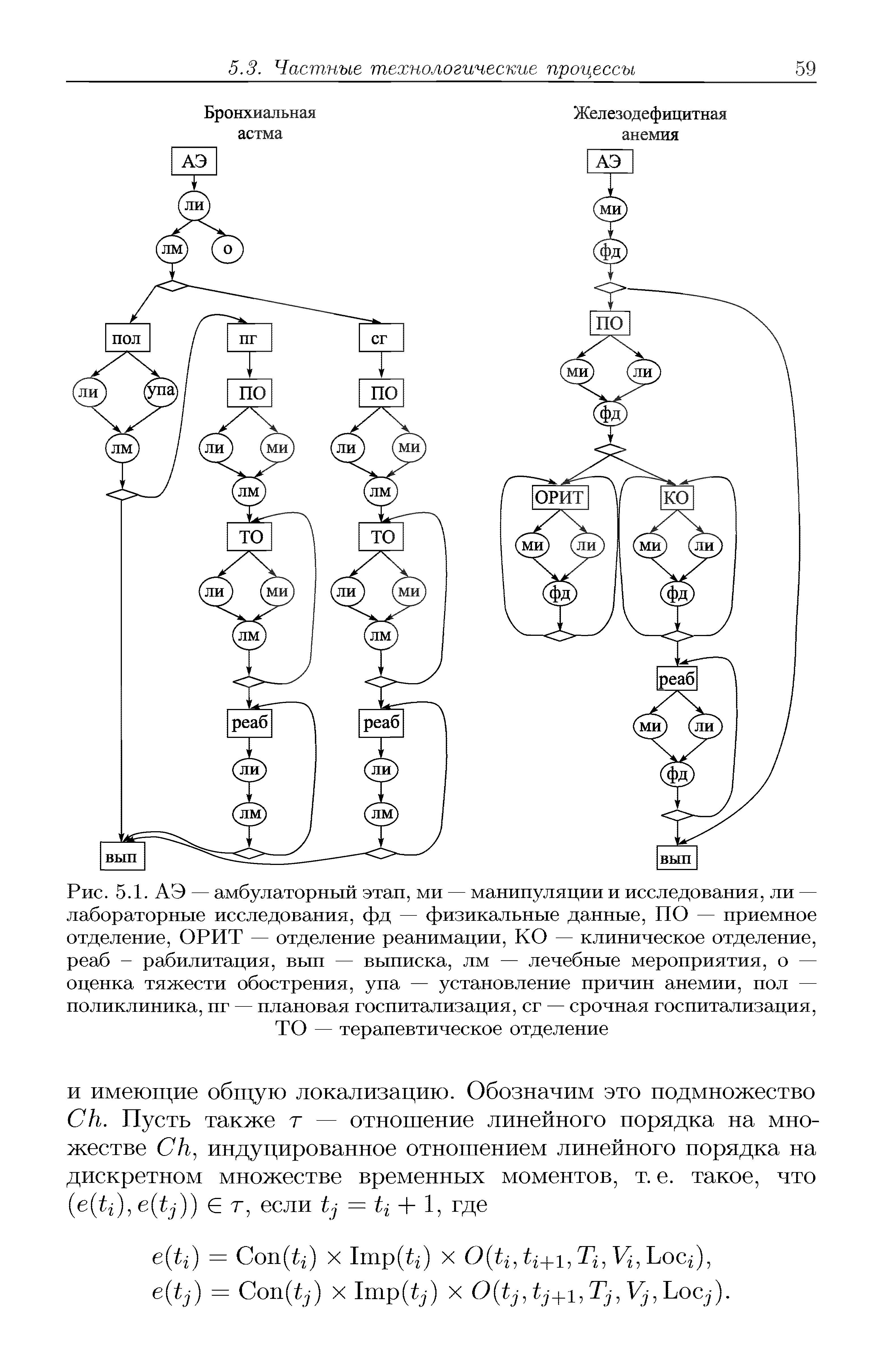 Рис. 5.1. АЭ — амбулаторный этап, ми — манипуляции и исследования, ли — лабораторные исследования, фд — физикальные данные, ПО — приемное отделение, ОРИТ — отделение реанимации, КО — клиническое отделение, реаб - рабилитация, вып — выписка, лм — лечебные мероприятия, о — оценка тяжести обострения, у па — установление причин анемии, пол — поликлиника, иг — плановая госпитализация, сг — срочная госпитализация, ТО — терапевтическое отделение...