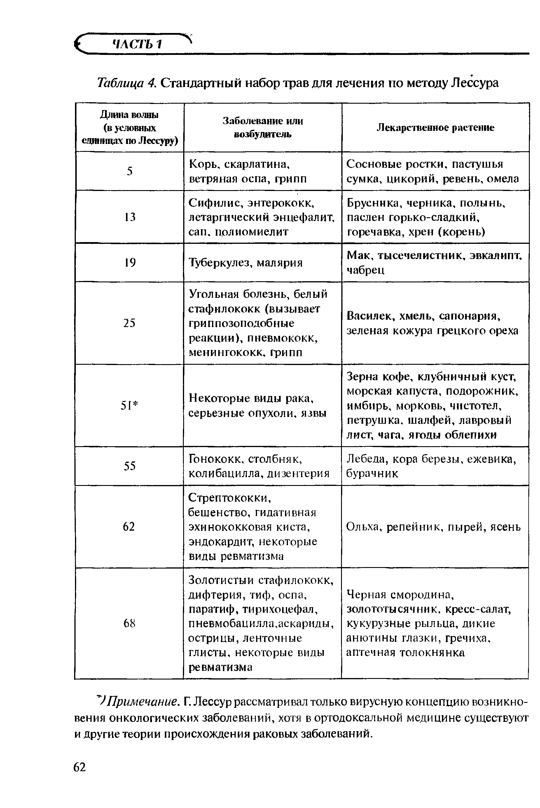 Таблица 4. Стандартный набор трав для лечения по методу Лессура...