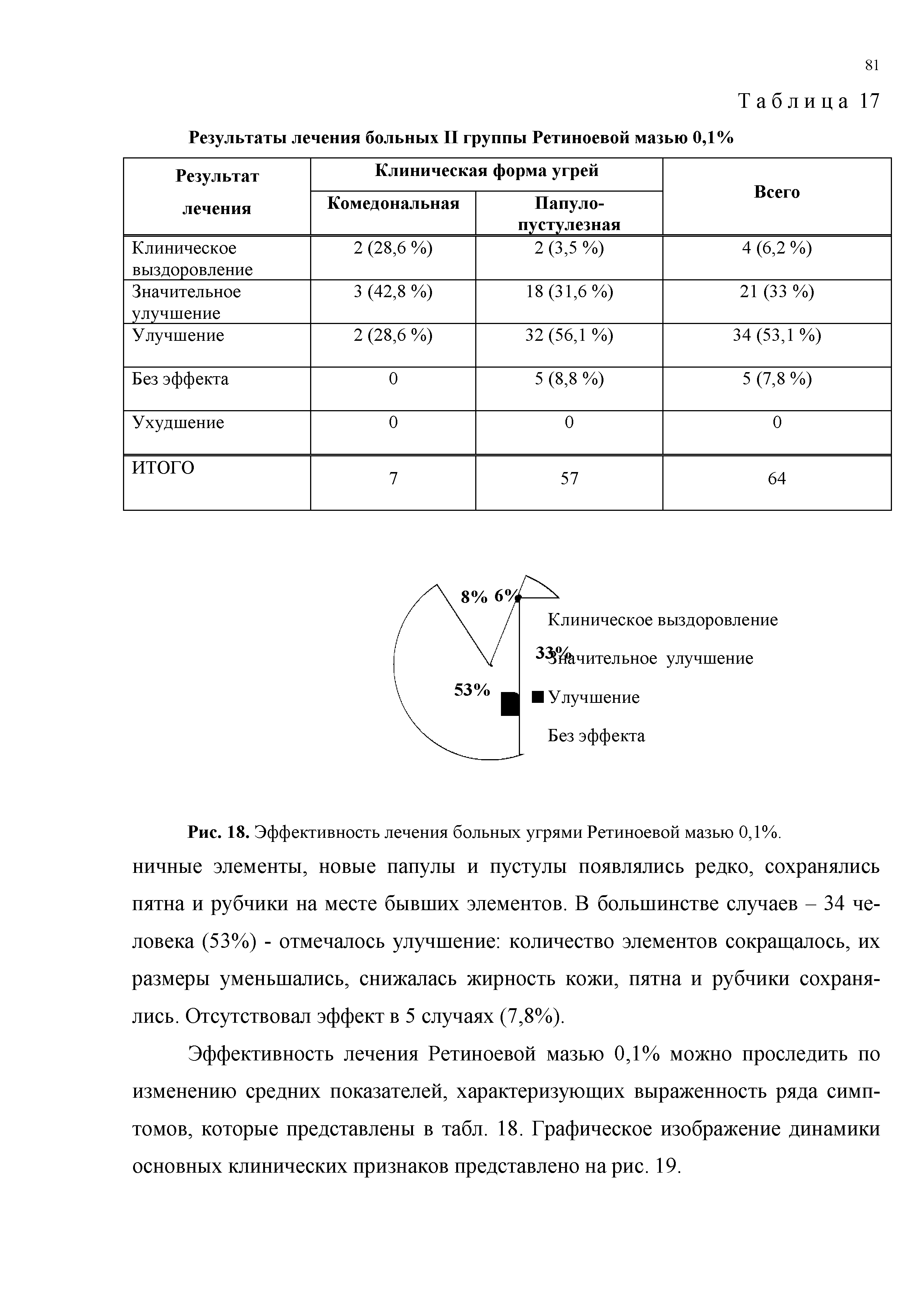 Рис. 18. Эффективность лечения больных угрями Ретиноевой мазью 0,1%.